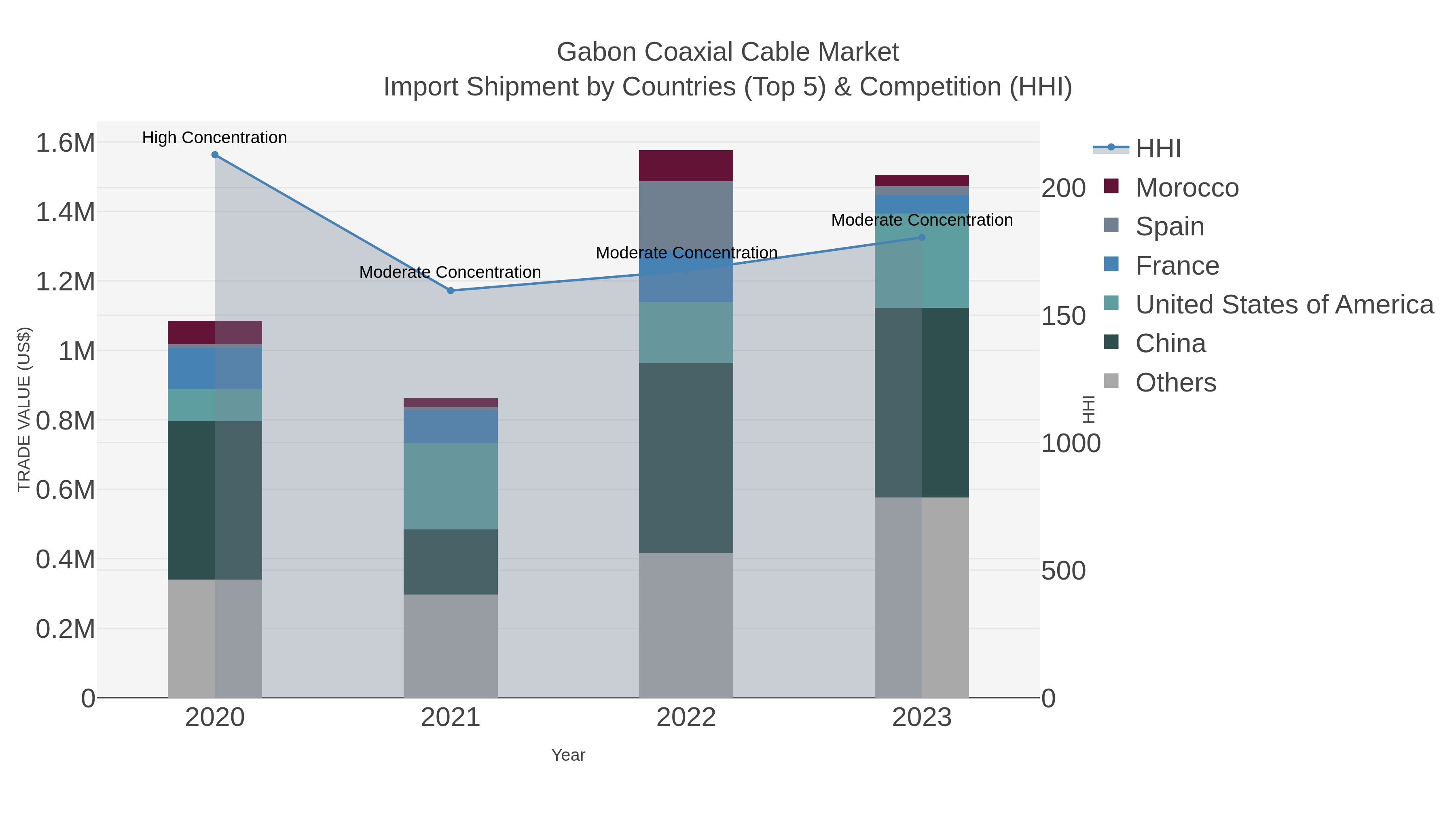 Gabon Coaxial Cable Market Import Shipment by Countries (Top 5) & Competition (HHI)