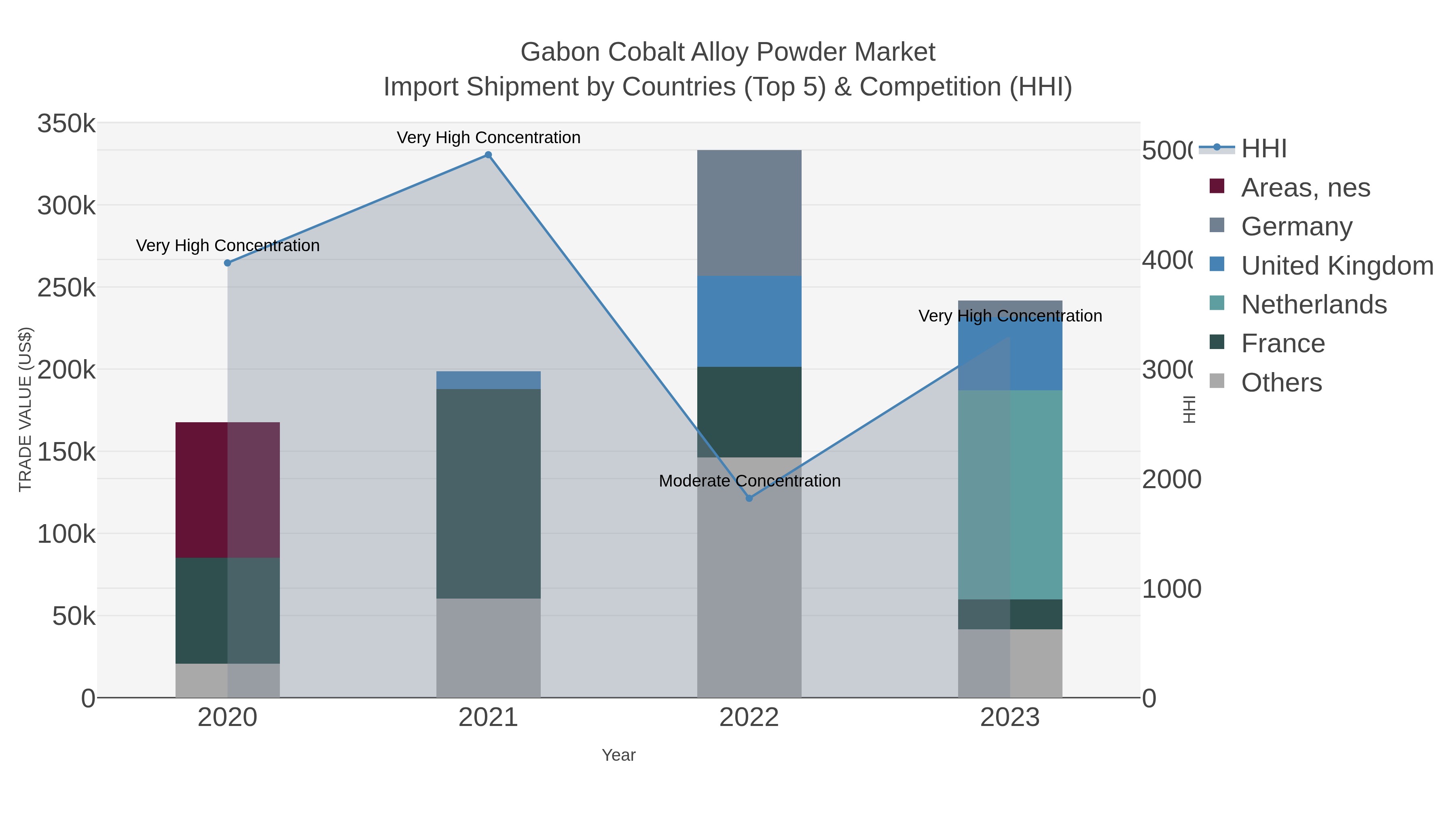 Gabon Cobalt Alloy Powder Market Import Shipment by Countries (Top 5) & Competition (HHI)