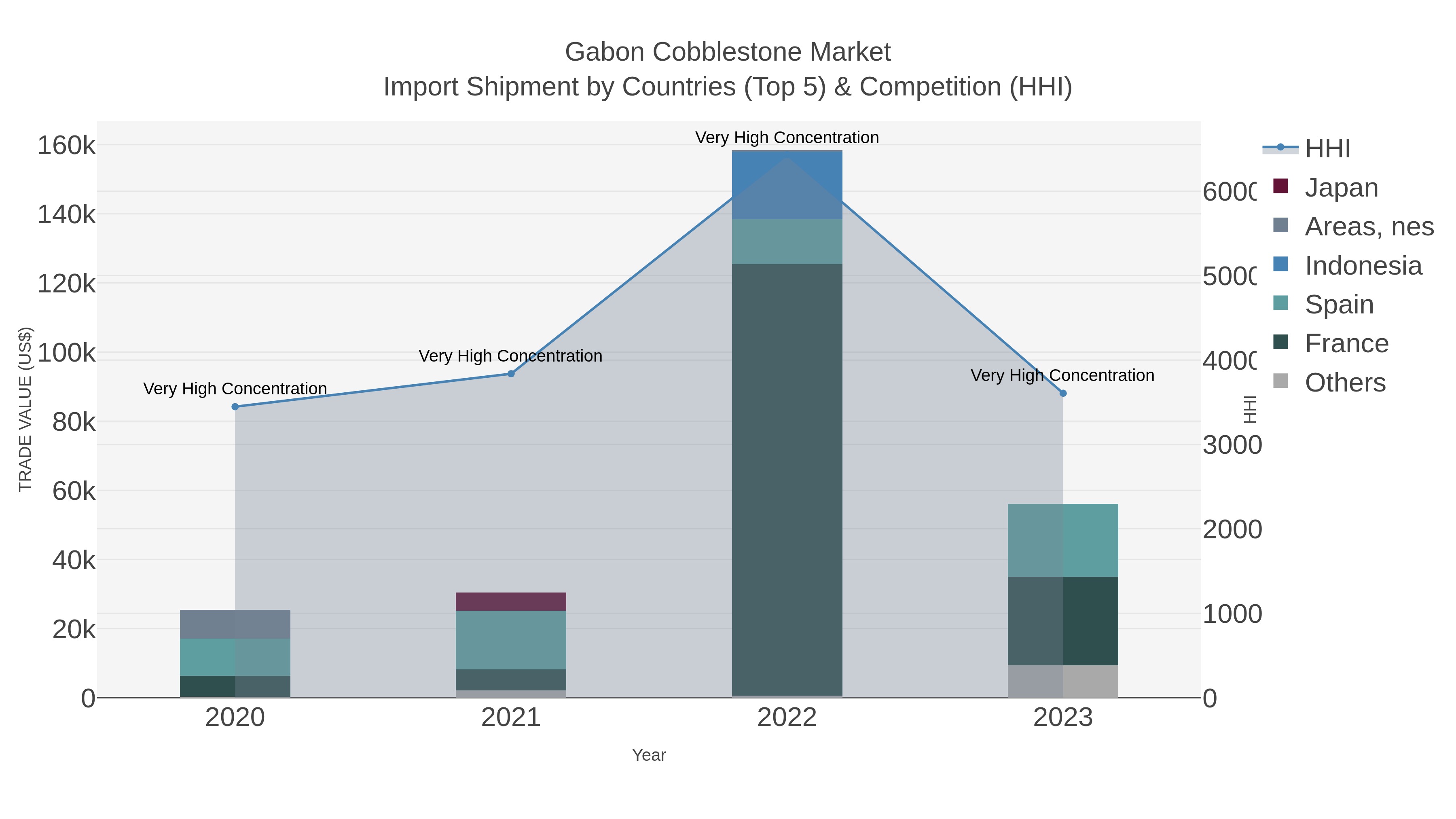 Gabon Cobblestone Market Import Shipment by Countries (Top 5) & Competition (HHI)