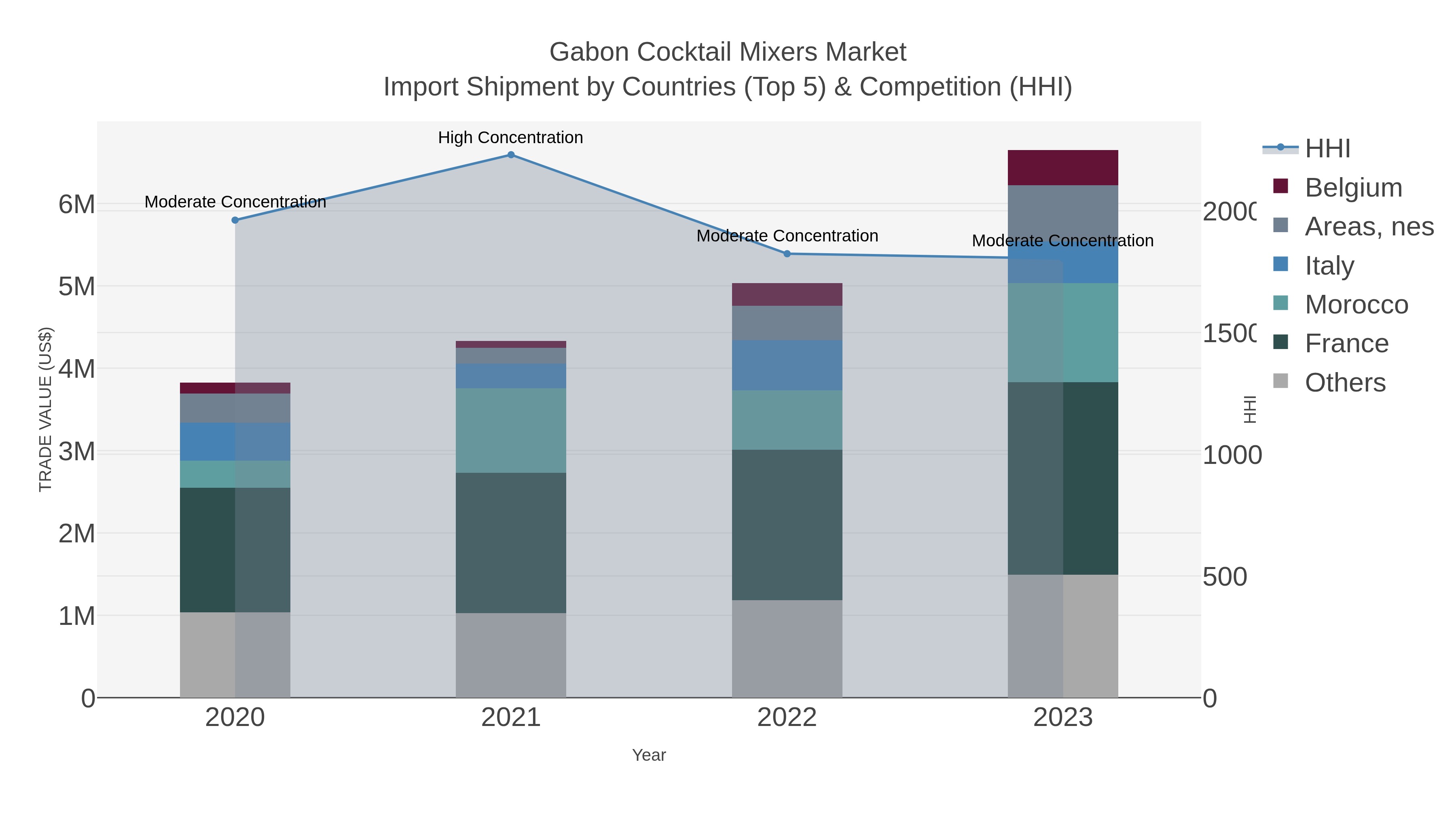 Gabon Cocktail Mixers Market Import Shipment by Countries (Top 5) & Competition (HHI)