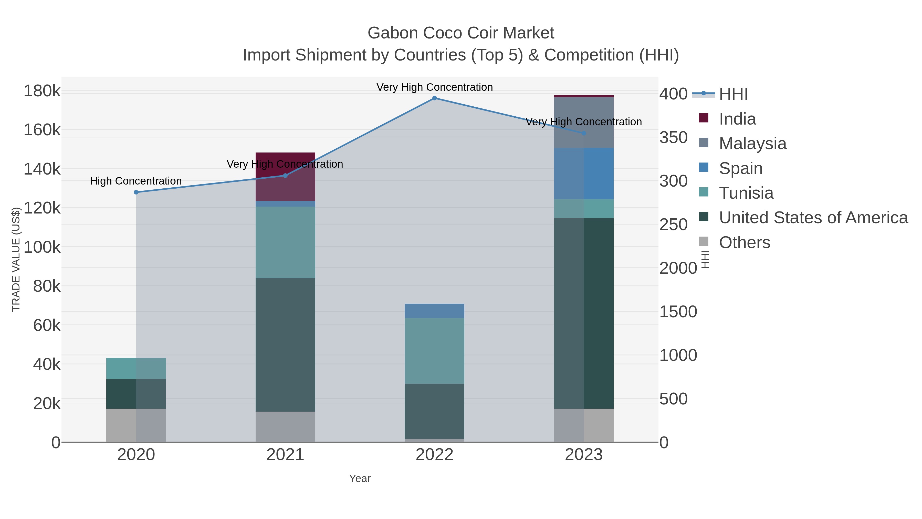 Gabon Coco Coir Market Import Shipment by Countries (Top 5) & Competition (HHI)