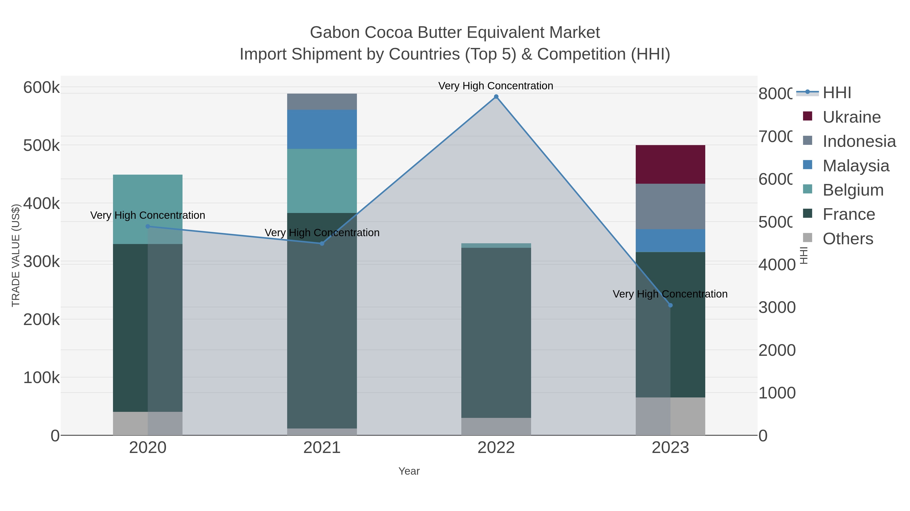 Gabon Cocoa Butter Equivalent Market Import Shipment by Countries (Top 5) & Competition (HHI)