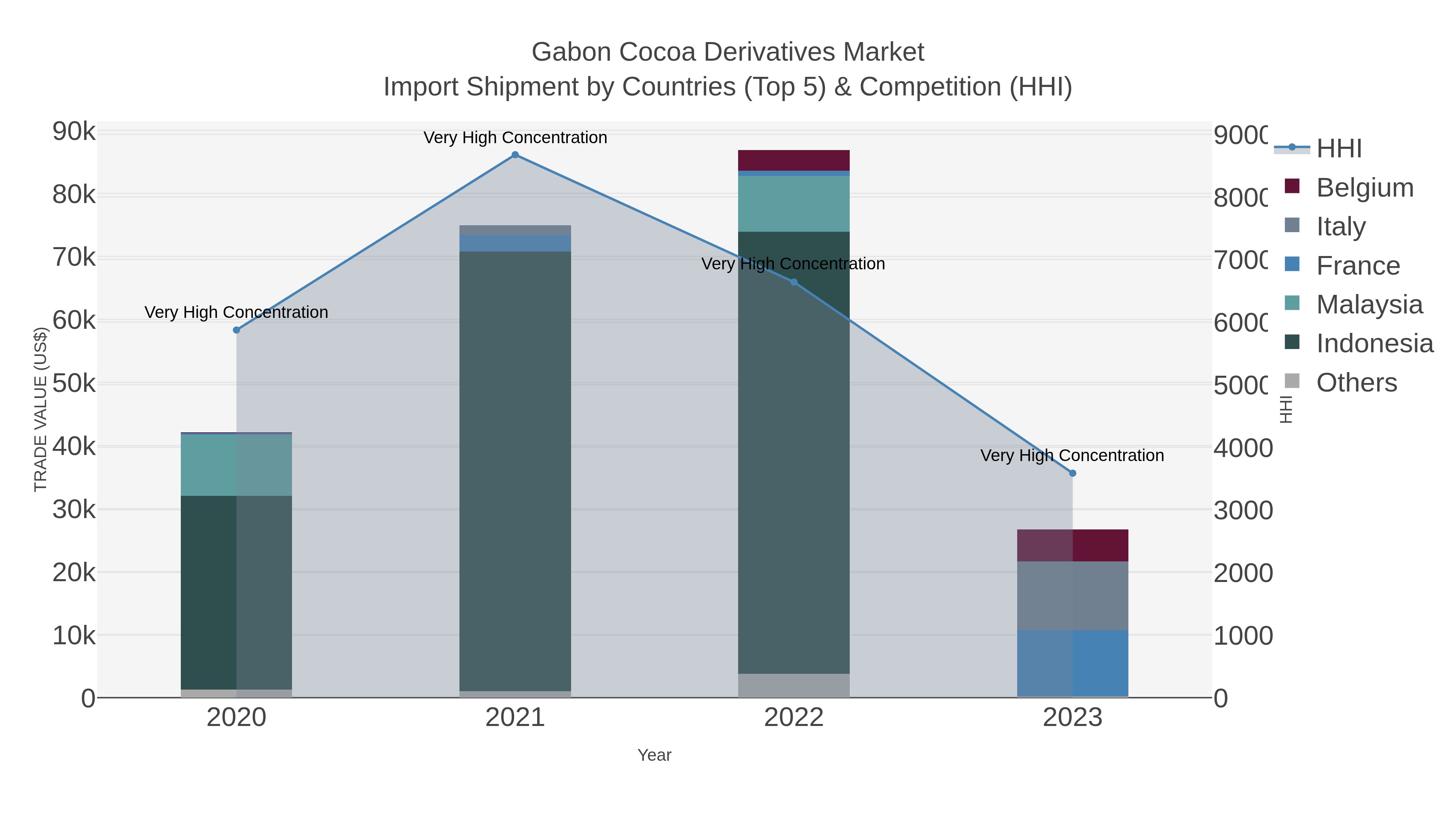 Gabon Cocoa Derivatives Market Import Shipment by Countries (Top 5) & Competition (HHI)