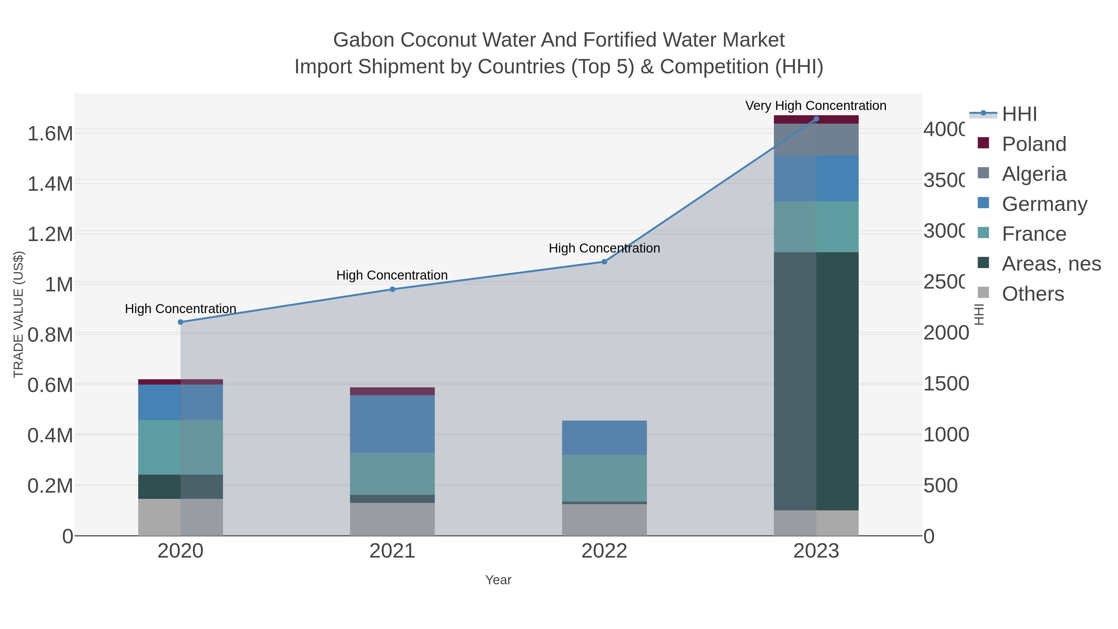 Gabon Coconut Water And Fortified Water Market Import Shipment by Countries (Top 5) & Competition (HHI)