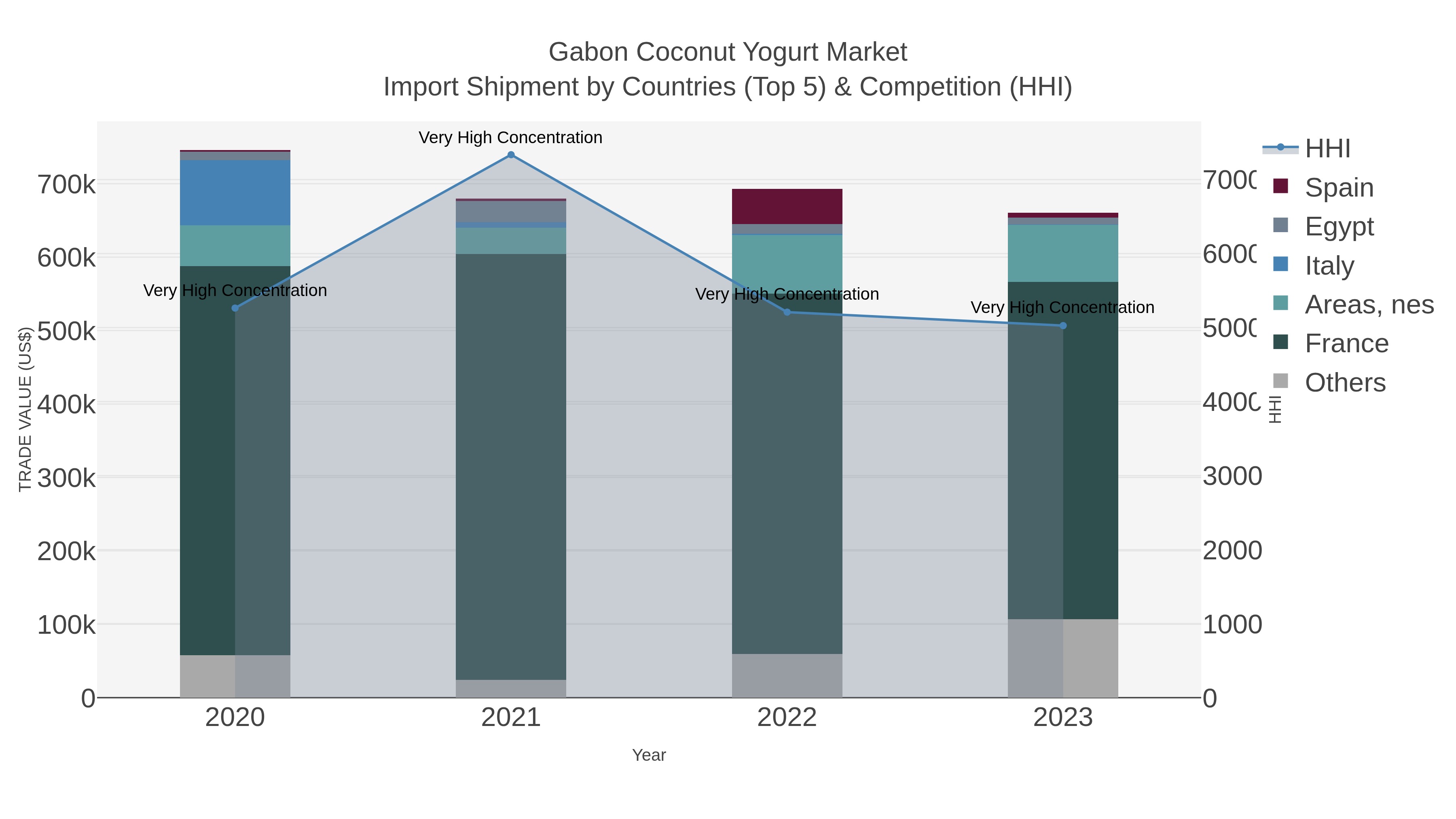Gabon Coconut Yogurt Market Import Shipment by Countries (Top 5) & Competition (HHI)