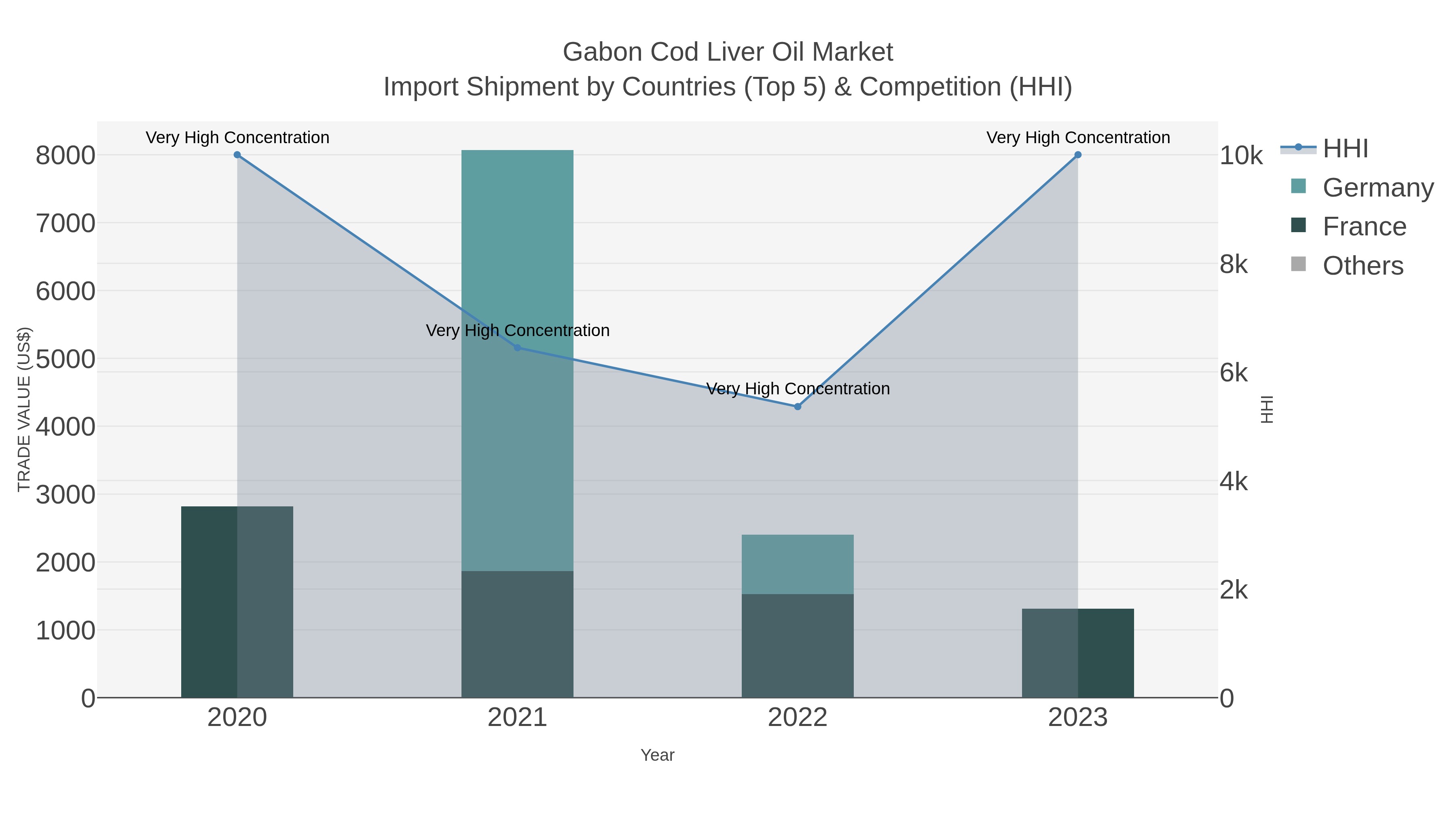Gabon Cod Liver Oil Market Import Shipment by Countries (Top 5) & Competition (HHI)