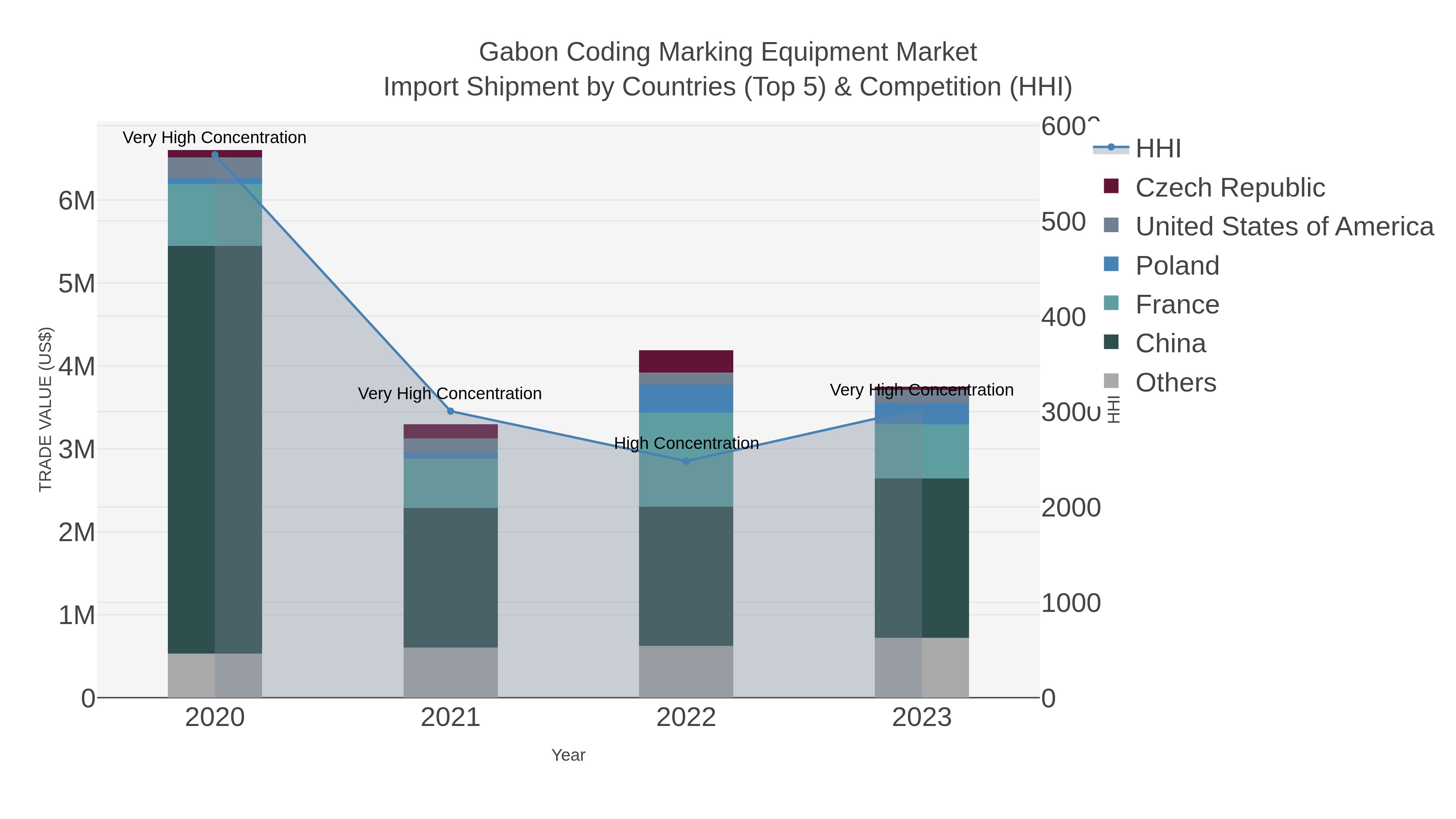 Gabon Coding Marking Equipment Market Import Shipment by Countries (Top 5) & Competition (HHI)
