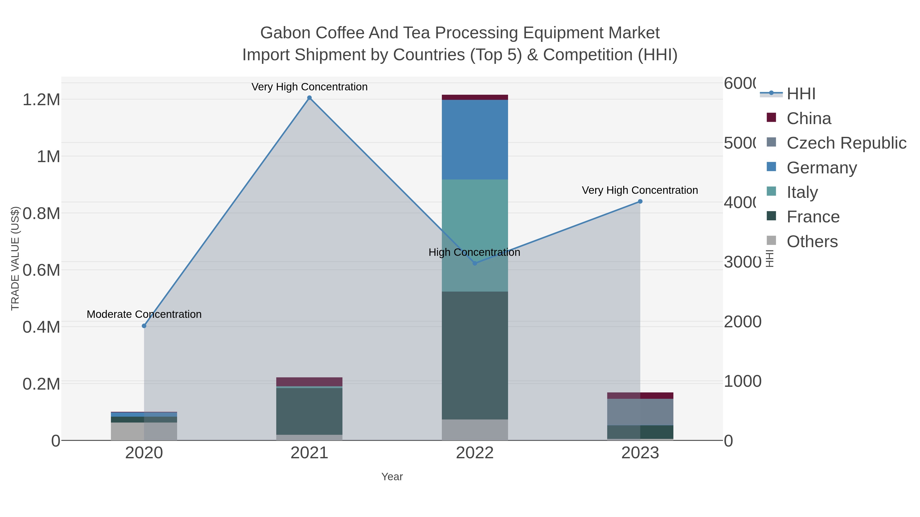 Gabon Coffee And Tea Processing Equipment Market Import Shipment by Countries (Top 5) & Competition (HHI)