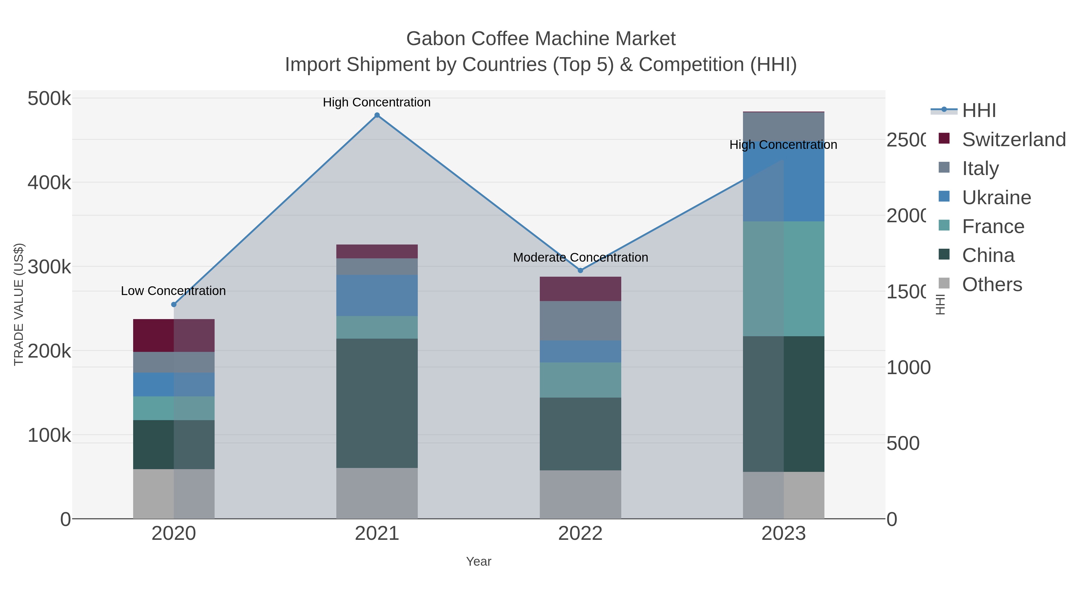Gabon Coffee Machine Market Import Shipment by Countries (Top 5) & Competition (HHI)