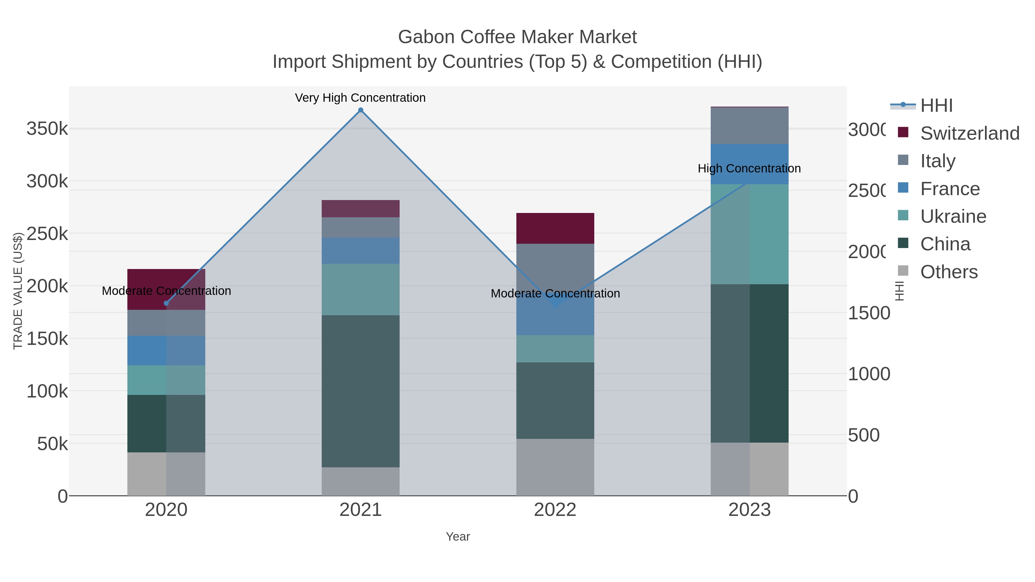 Gabon Coffee Maker Market Import Shipment by Countries (Top 5) & Competition (HHI)