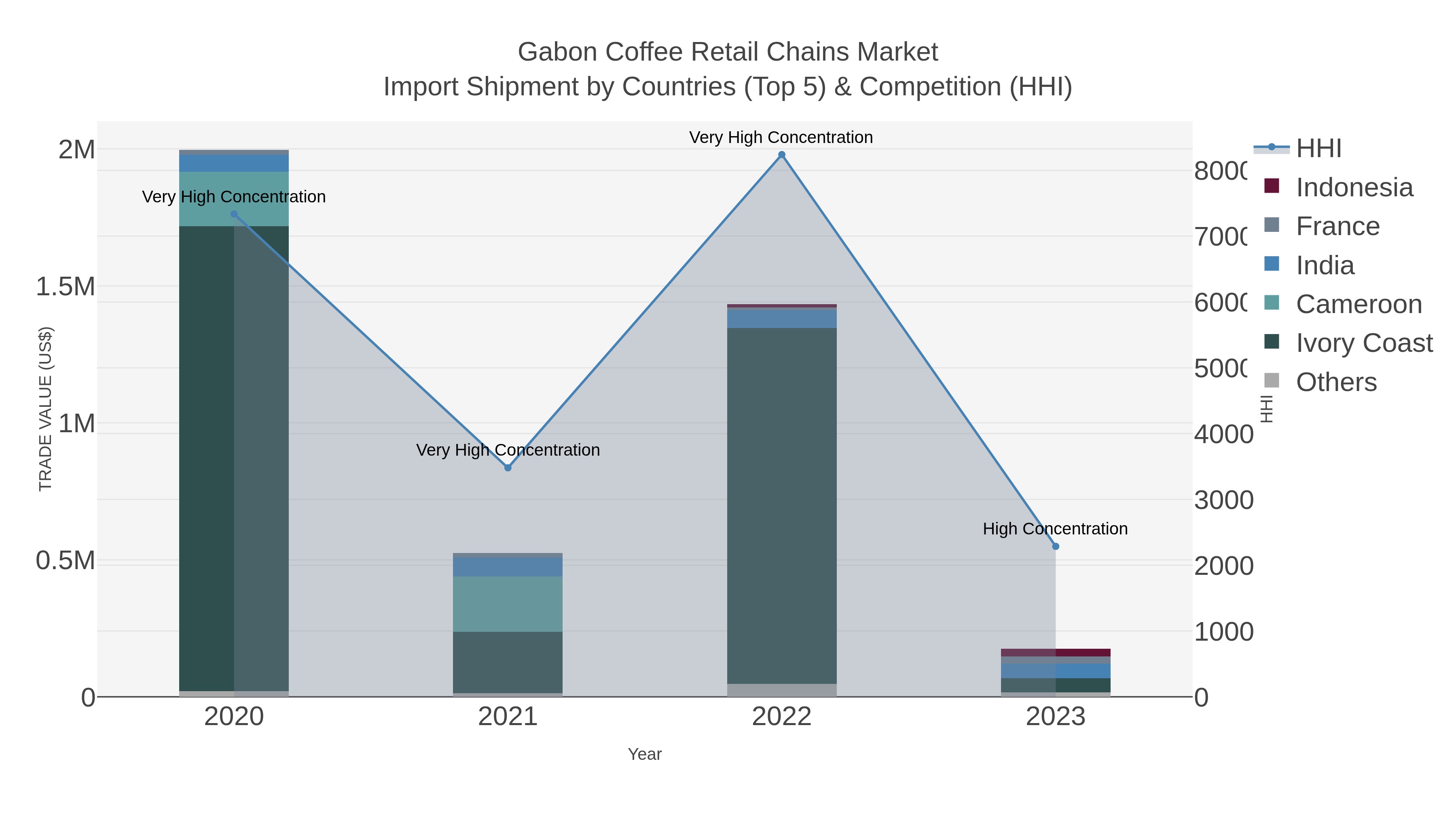 Gabon Coffee Retail Chains Market Import Shipment by Countries (Top 5) & Competition (HHI)