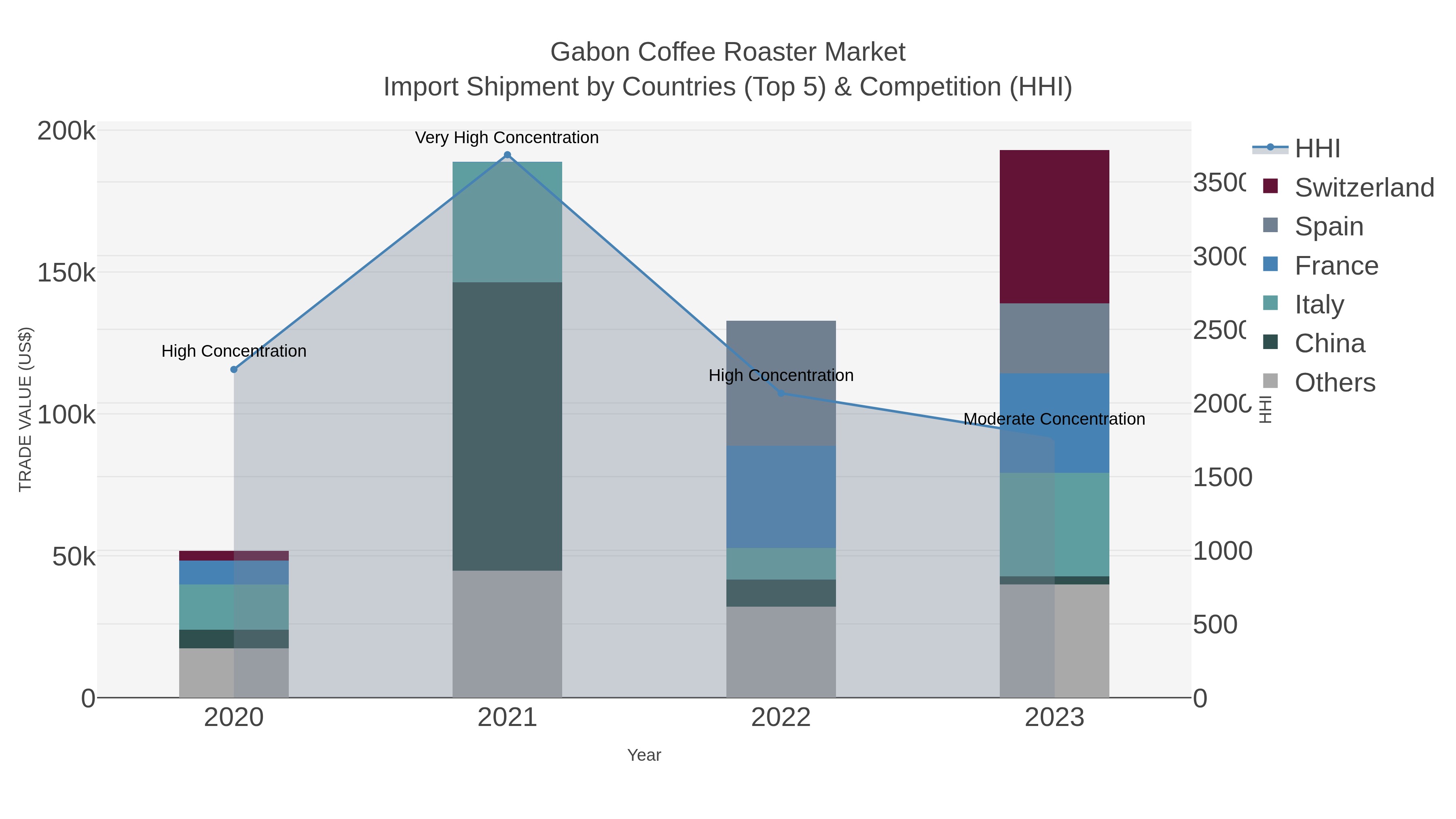 Gabon Coffee Roaster Market Import Shipment by Countries (Top 5) & Competition (HHI)