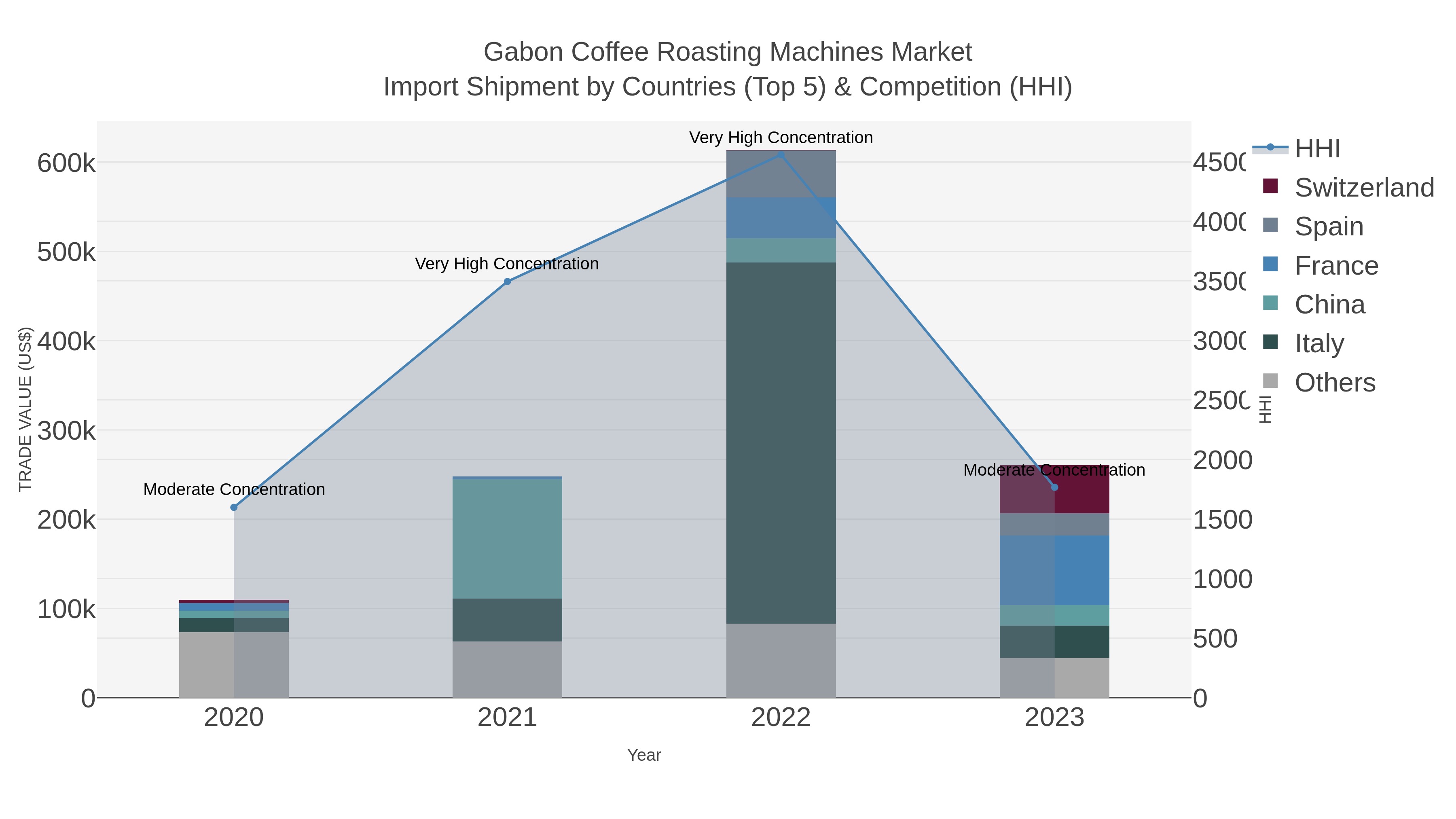 Gabon Coffee Roasting Machines Market Import Shipment by Countries (Top 5) & Competition (HHI)