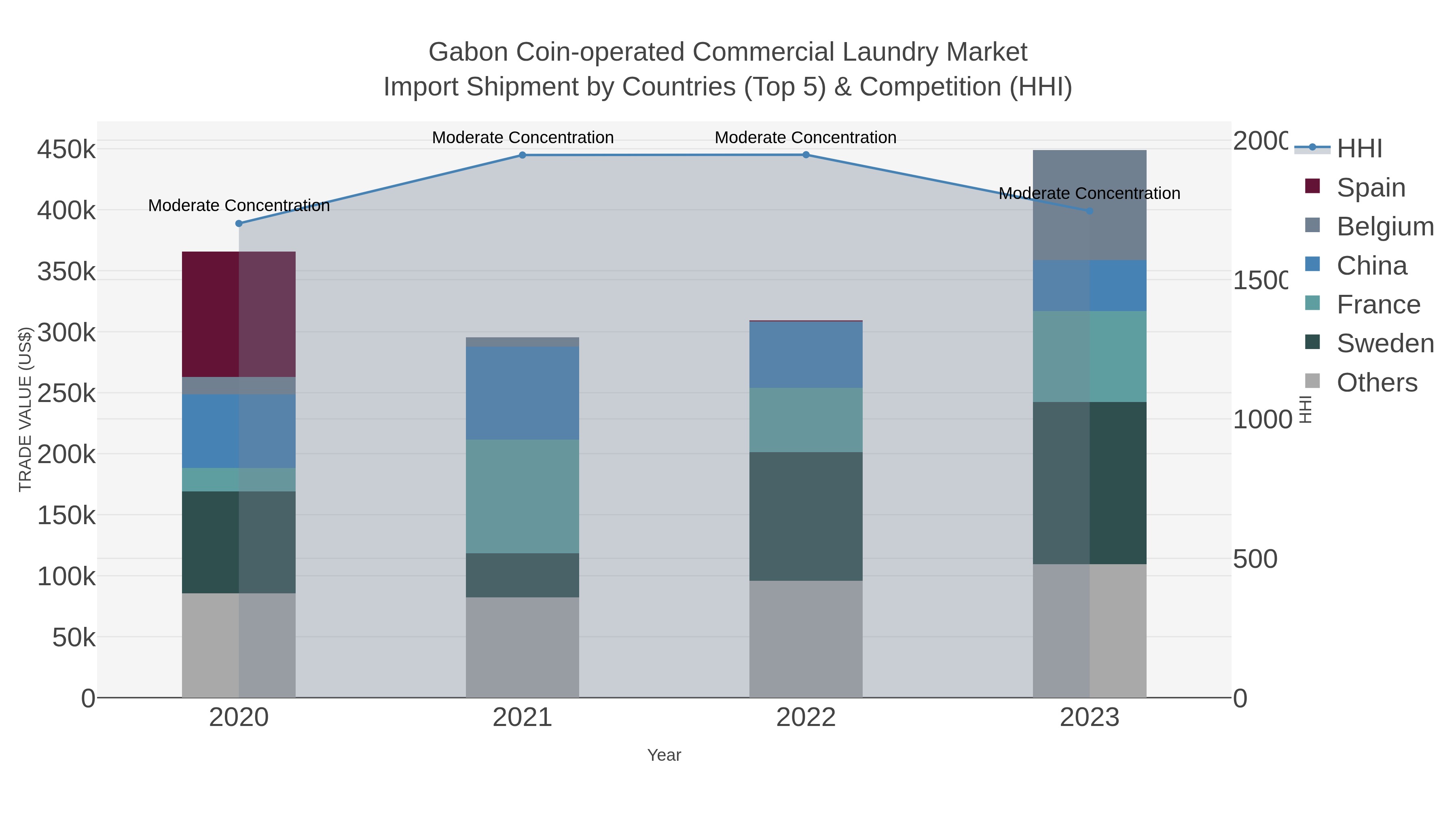 Gabon Coin-operated Commercial Laundry Market Import Shipment by Countries (Top 5) & Competition (HHI)