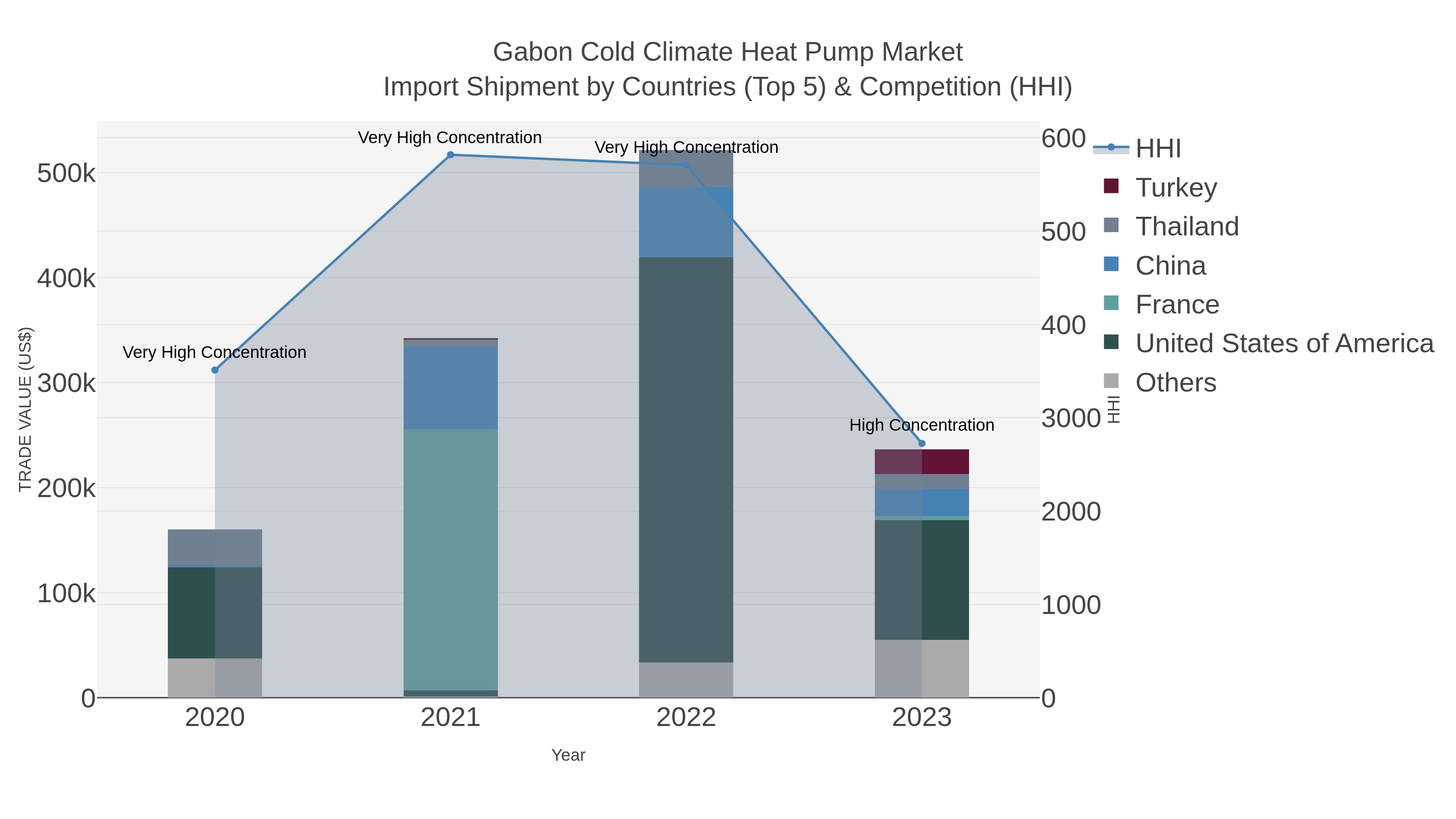 Gabon Cold Climate Heat Pump Market Import Shipment by Countries (Top 5) & Competition (HHI)