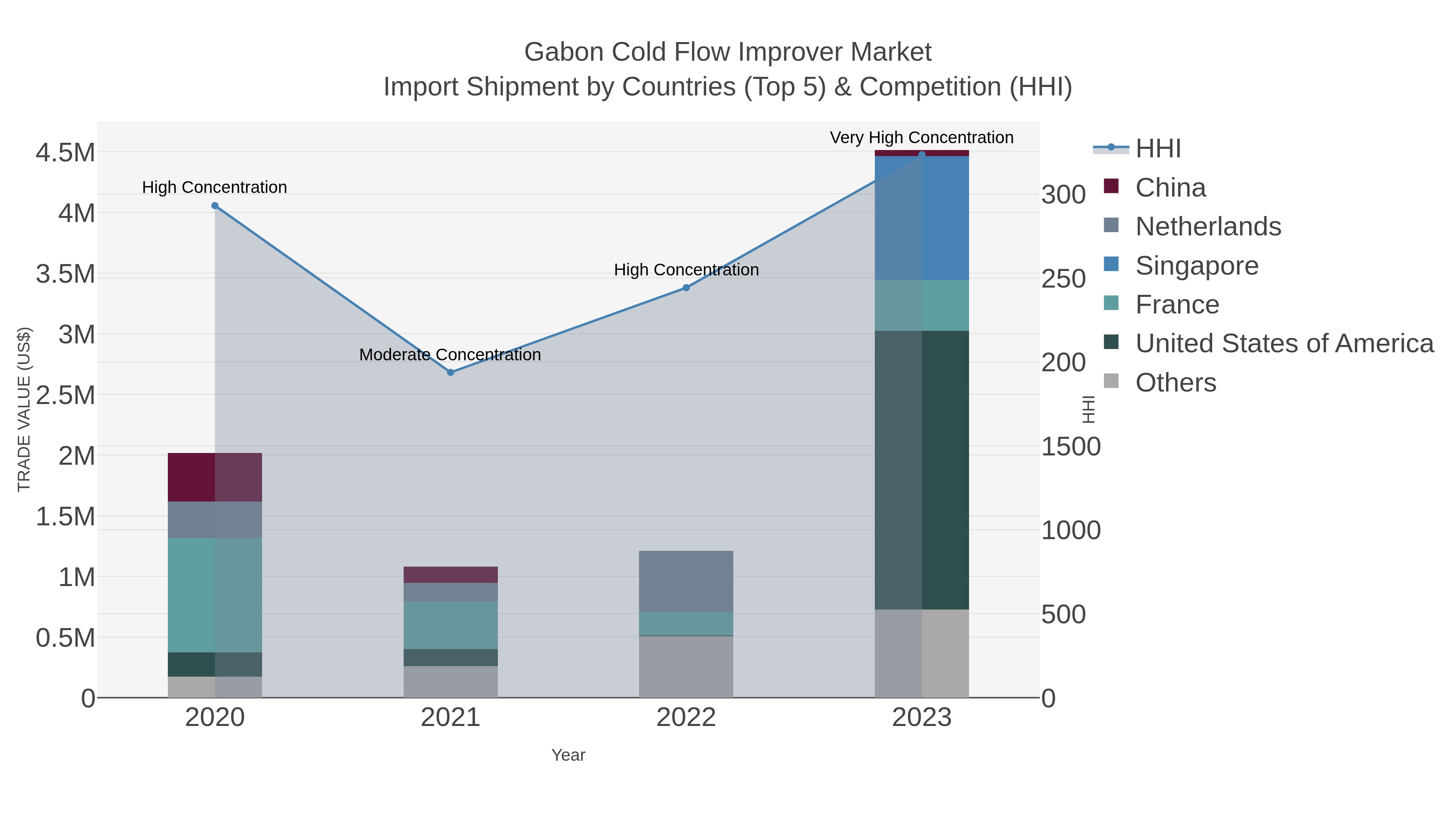 Gabon Cold Flow Improver Market Import Shipment by Countries (Top 5) & Competition (HHI)