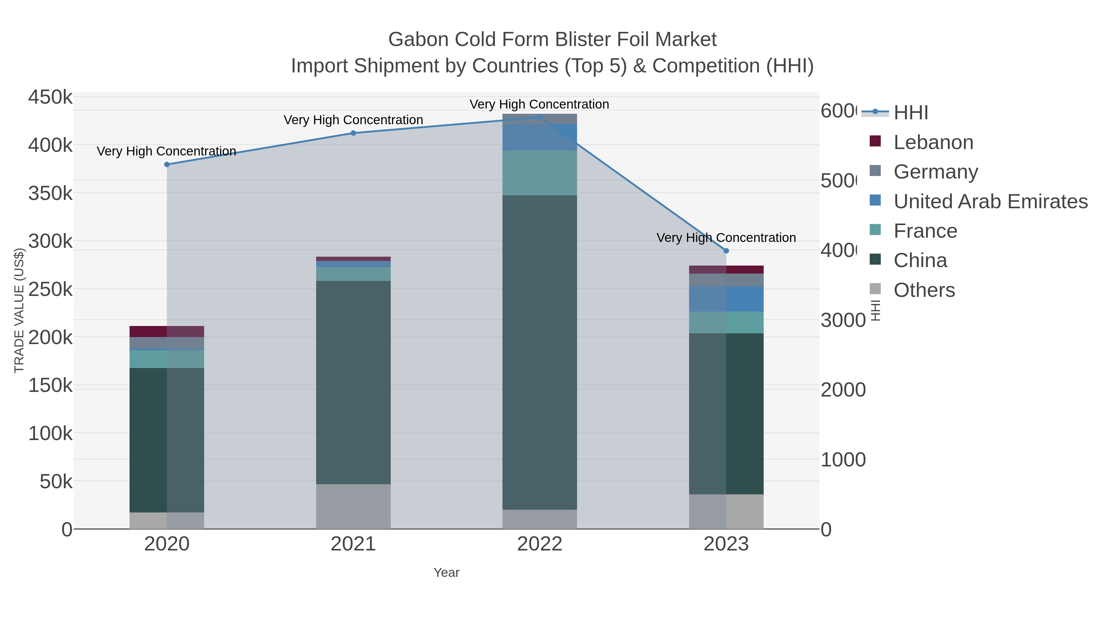 Gabon Cold Form Blister Foil Market Import Shipment by Countries (Top 5) & Competition (HHI)