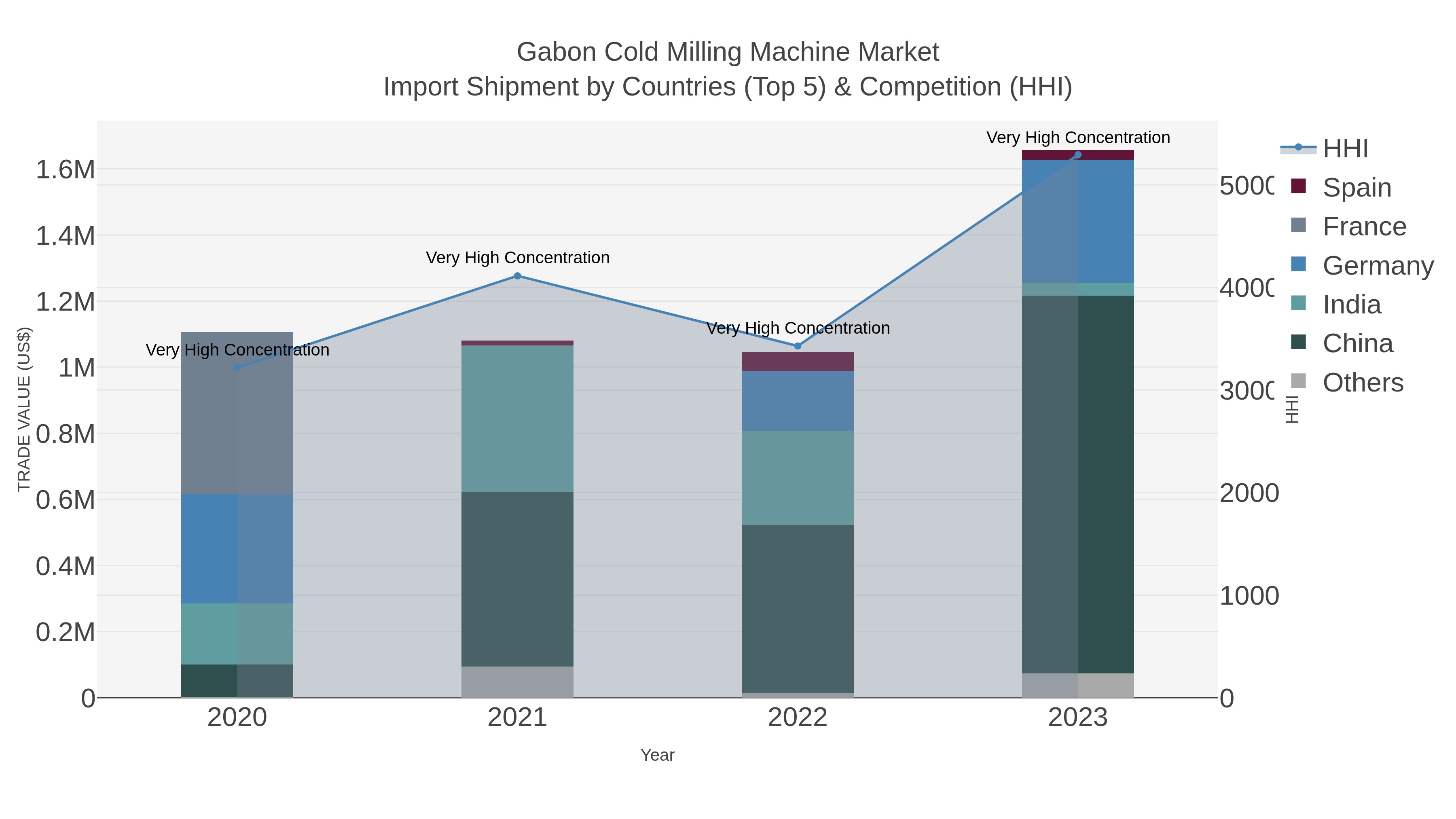 Gabon Cold Milling Machine Market Import Shipment by Countries (Top 5) & Competition (HHI)