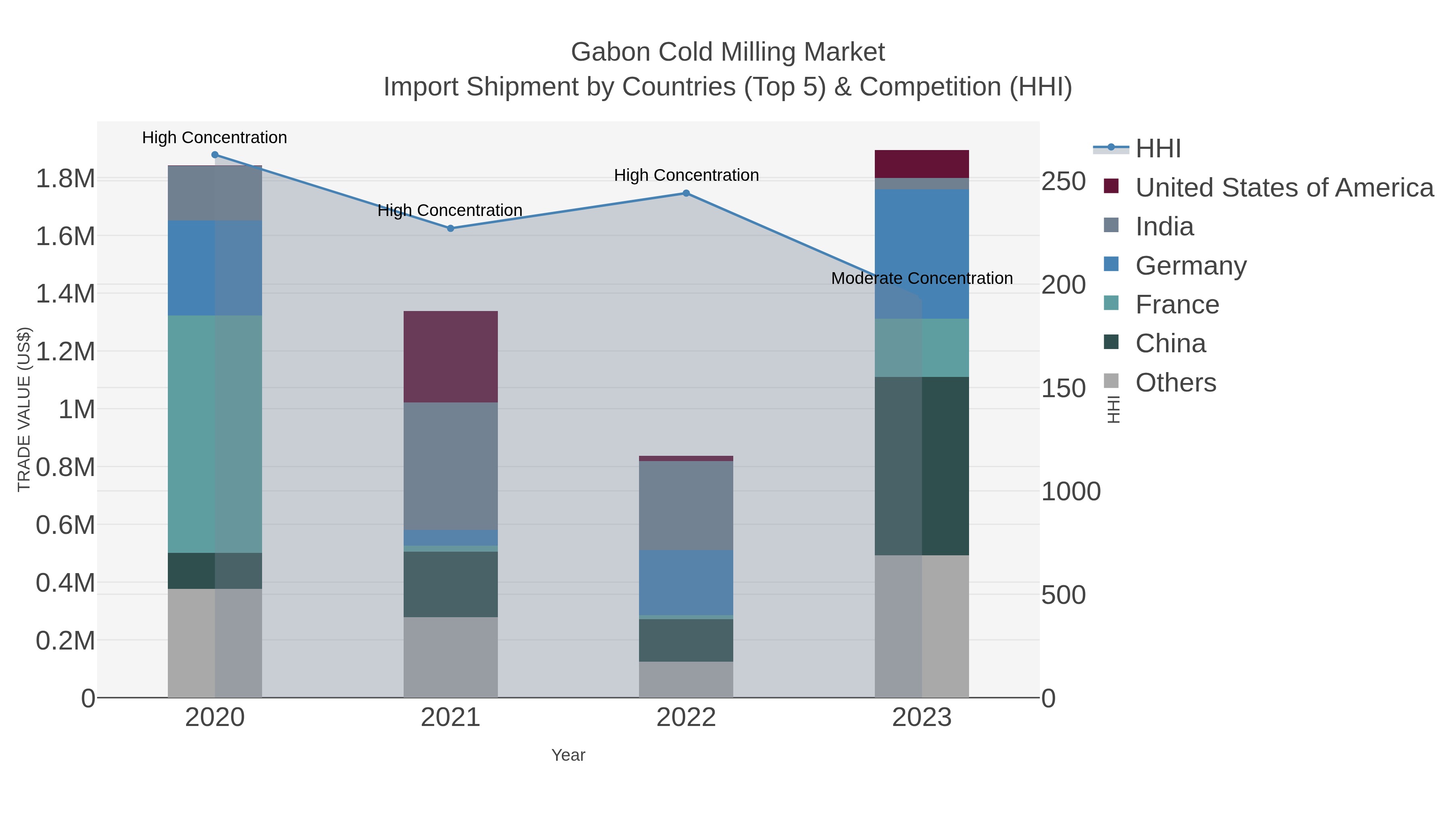 Gabon Cold Milling Market Import Shipment by Countries (Top 5) & Competition (HHI)