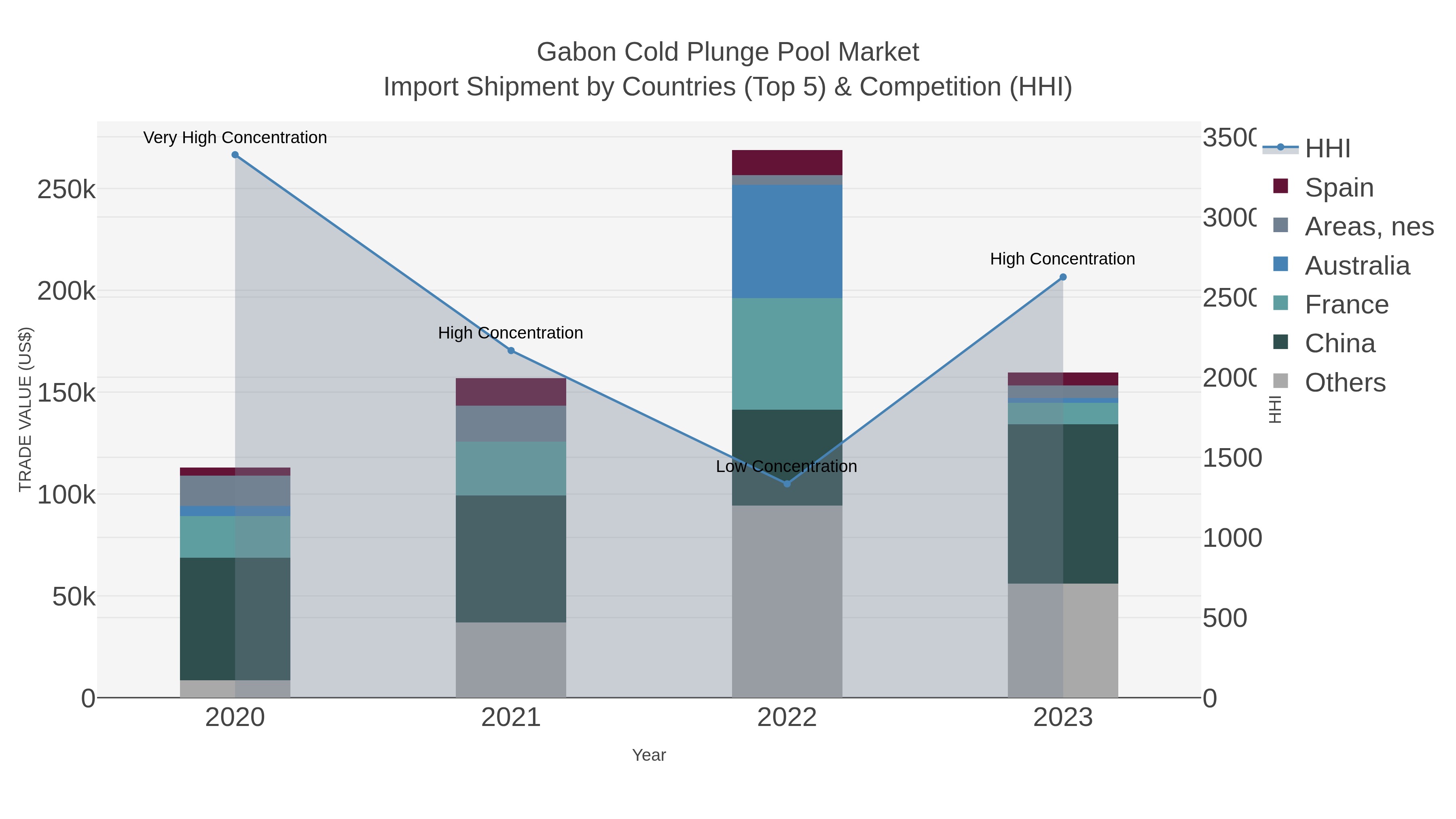 Gabon Cold Plunge Pool Market Import Shipment by Countries (Top 5) & Competition (HHI)
