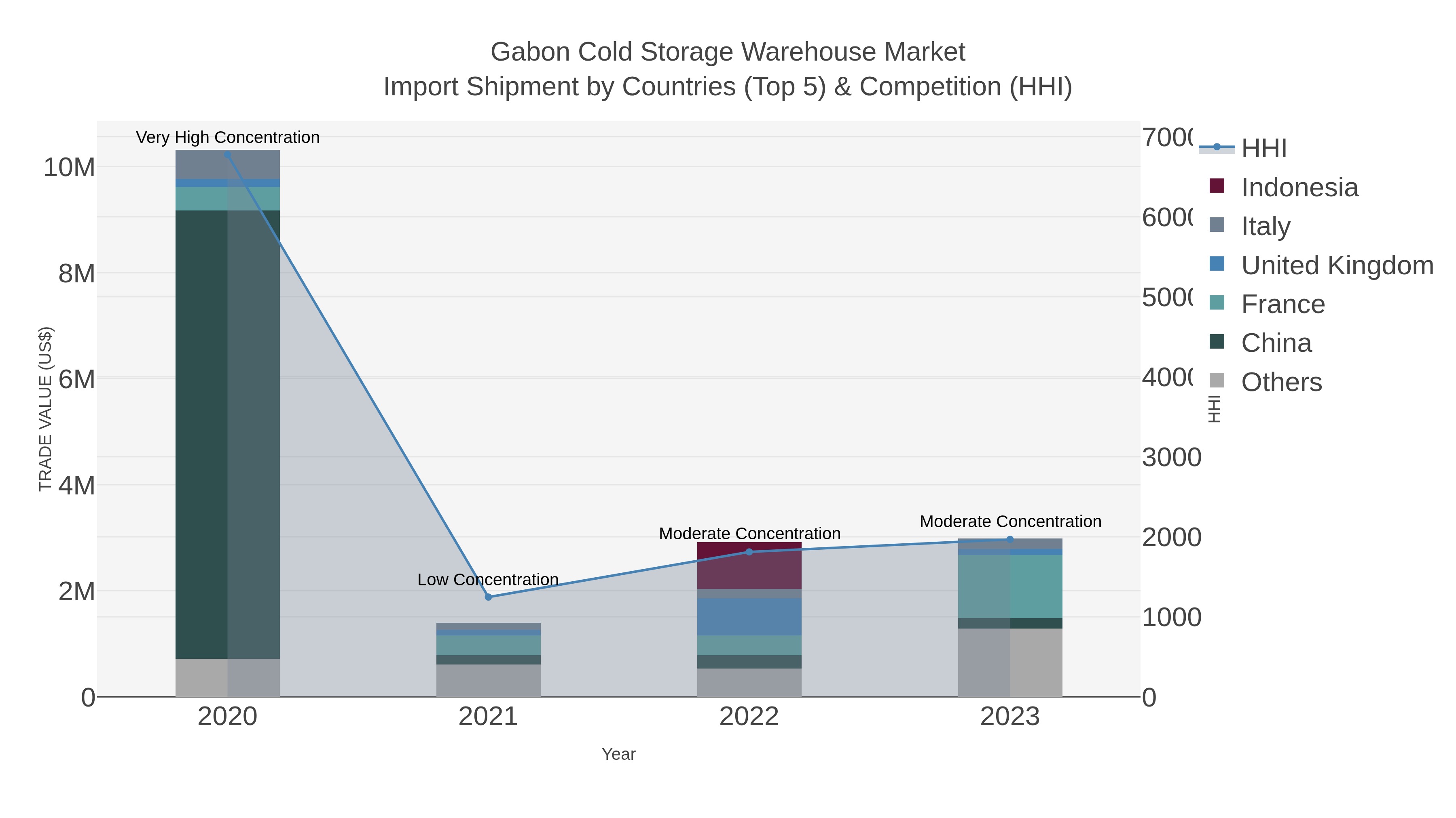 Gabon Cold Storage Warehouse Market Import Shipment by Countries (Top 5) & Competition (HHI)