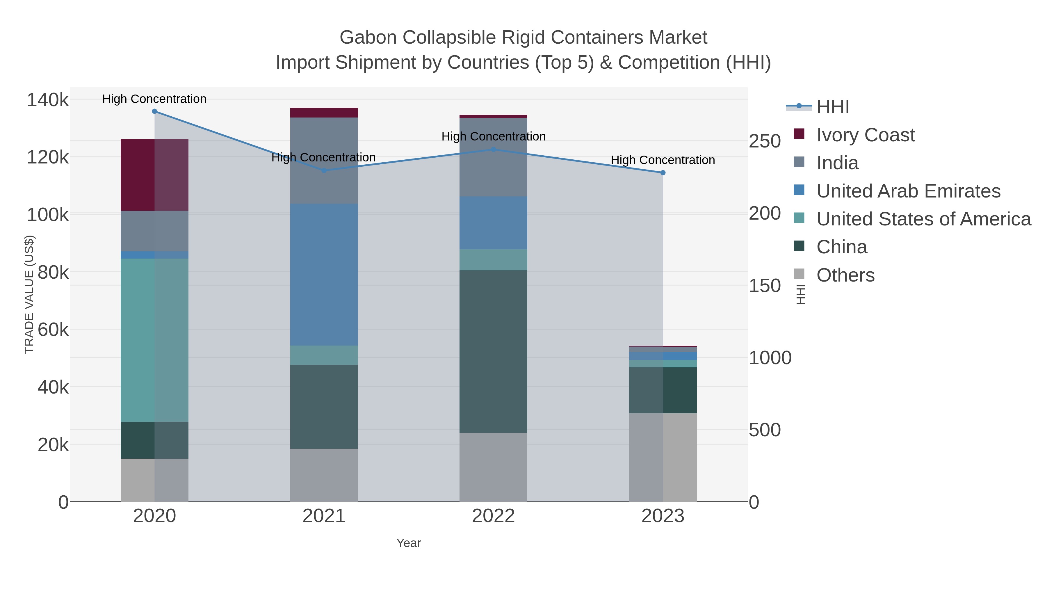 Gabon Collapsible Rigid Containers Market Import Shipment by Countries (Top 5) & Competition (HHI)