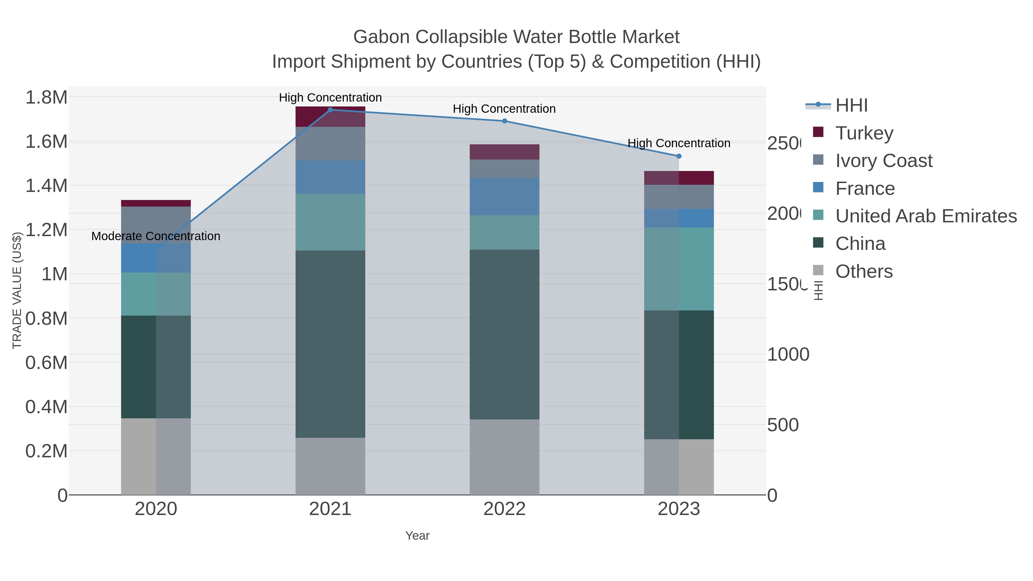 Gabon Collapsible Water Bottle Market Import Shipment by Countries (Top 5) & Competition (HHI)