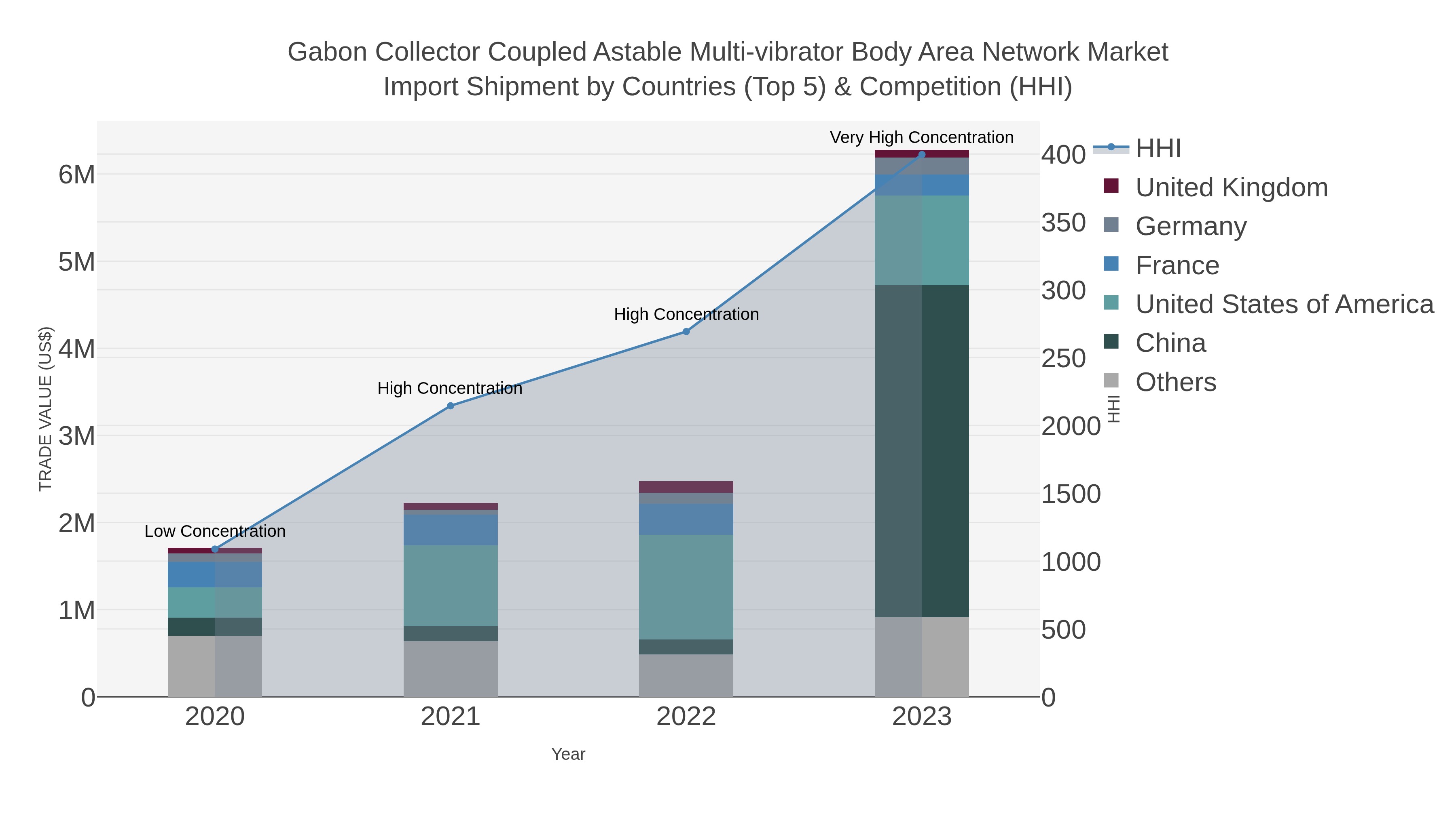 Gabon Collector Coupled Astable Multi-vibrator Body Area Network Market Import Shipment by Countries (Top 5) & Competition (HHI)