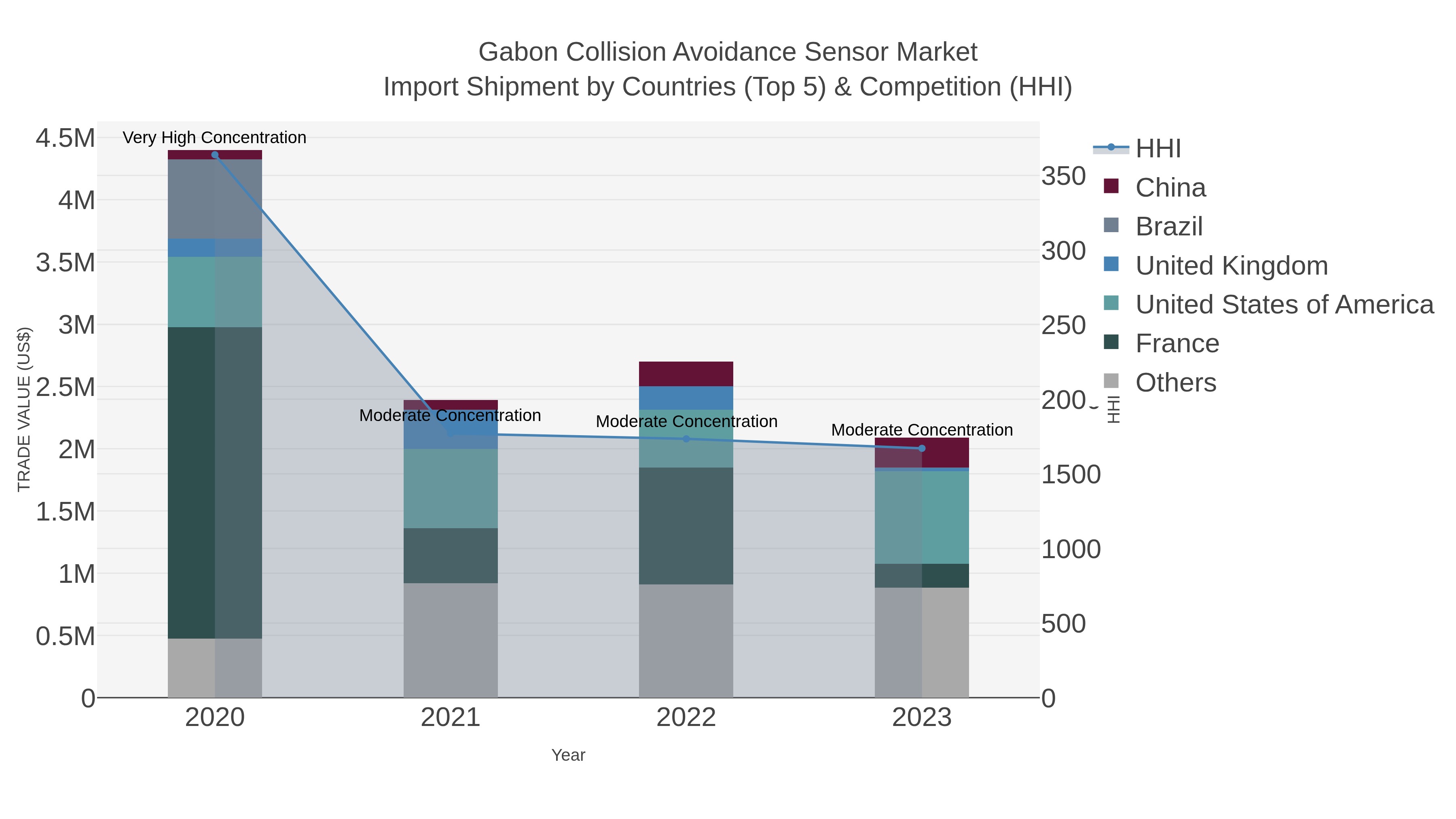 Gabon Collision Avoidance Sensor Market Import Shipment by Countries (Top 5) & Competition (HHI)