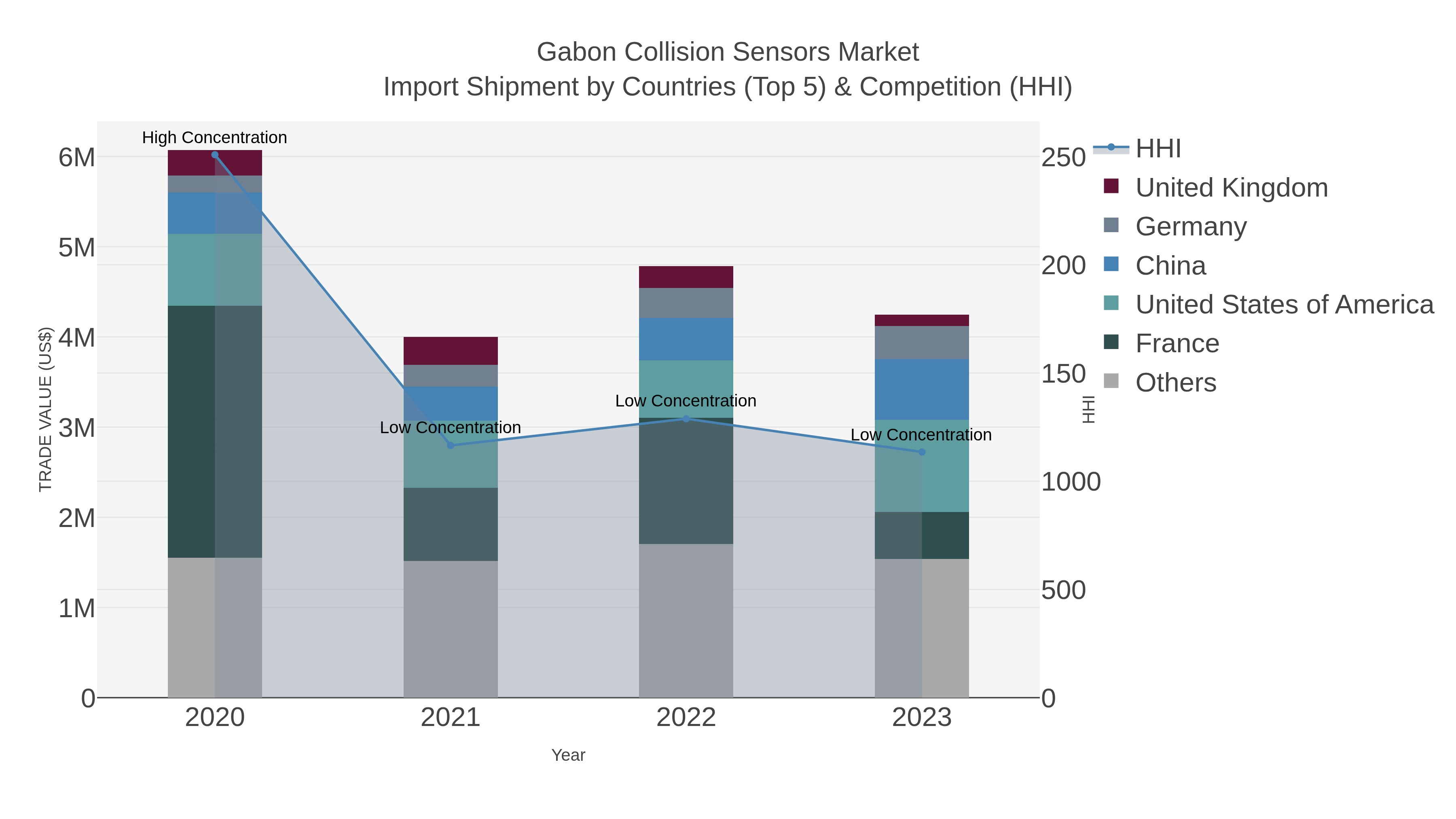 Gabon Collision Sensors Market Import Shipment by Countries (Top 5) & Competition (HHI)