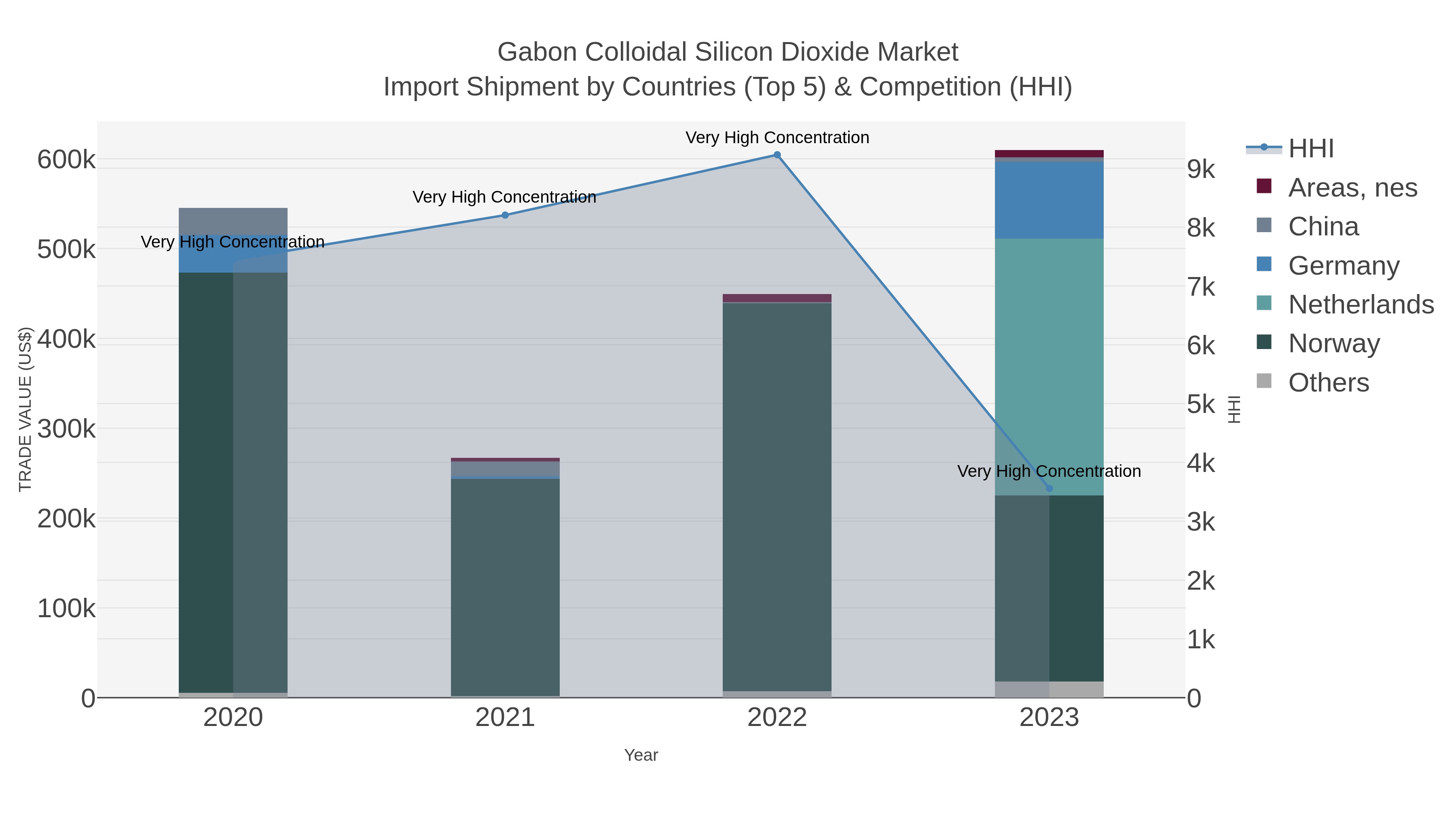 Gabon Colloidal Silicon Dioxide Market Import Shipment by Countries (Top 5) & Competition (HHI)