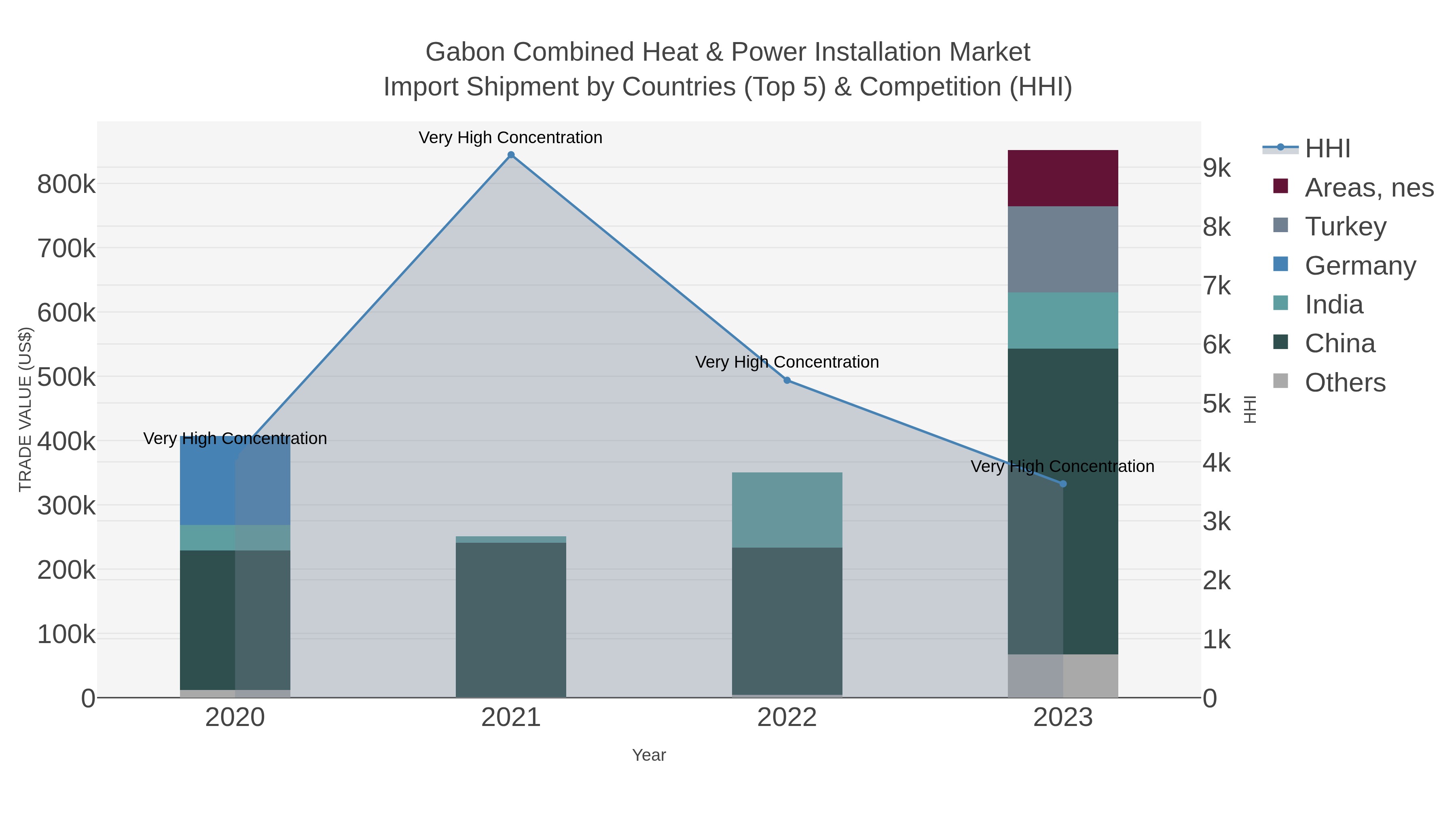 Gabon Combined Heat & Power Installation Market Import Shipment by Countries (Top 5) & Competition (HHI)