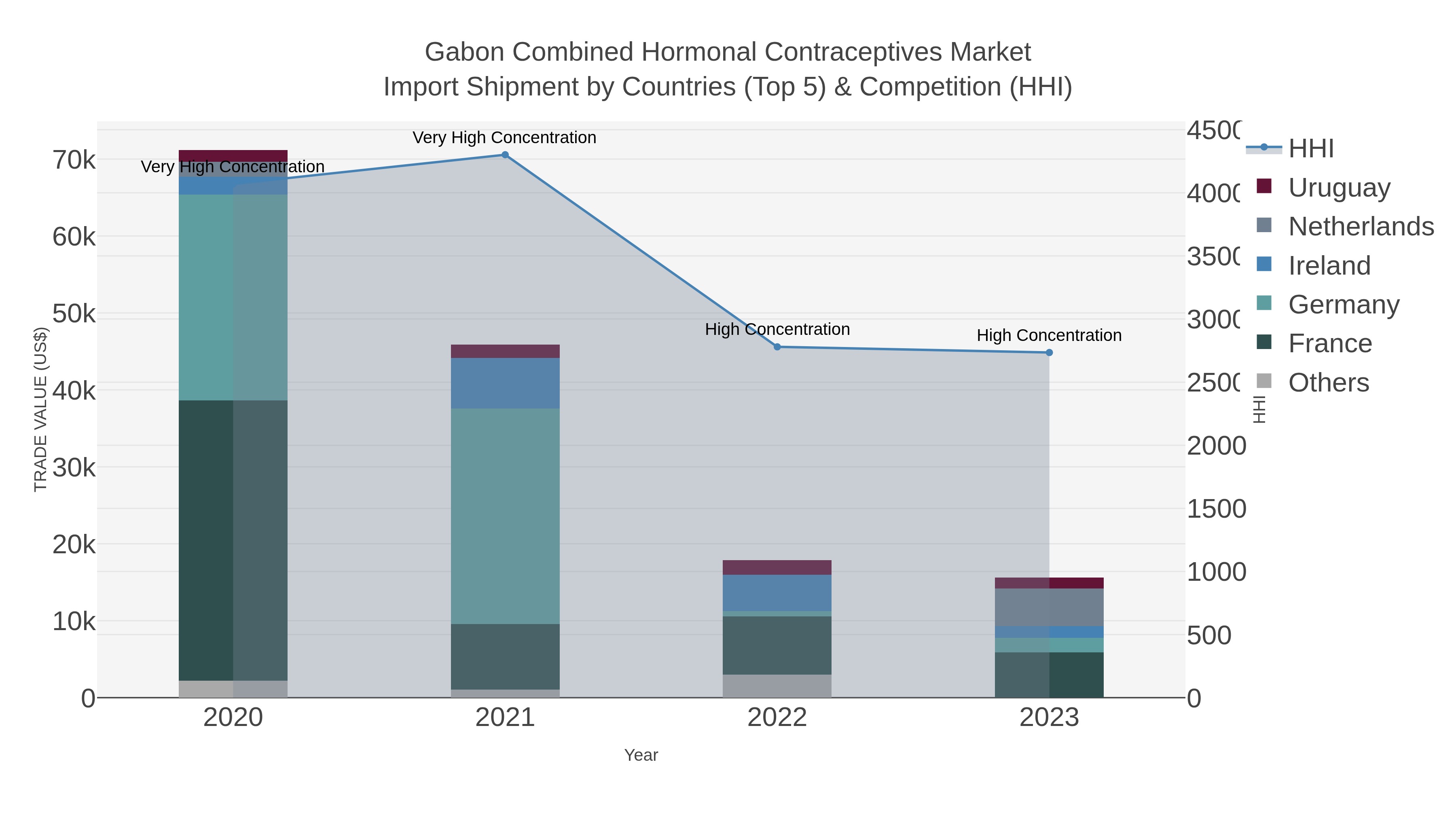 Gabon Combined Hormonal Contraceptives Market Import Shipment by Countries (Top 5) & Competition (HHI)
