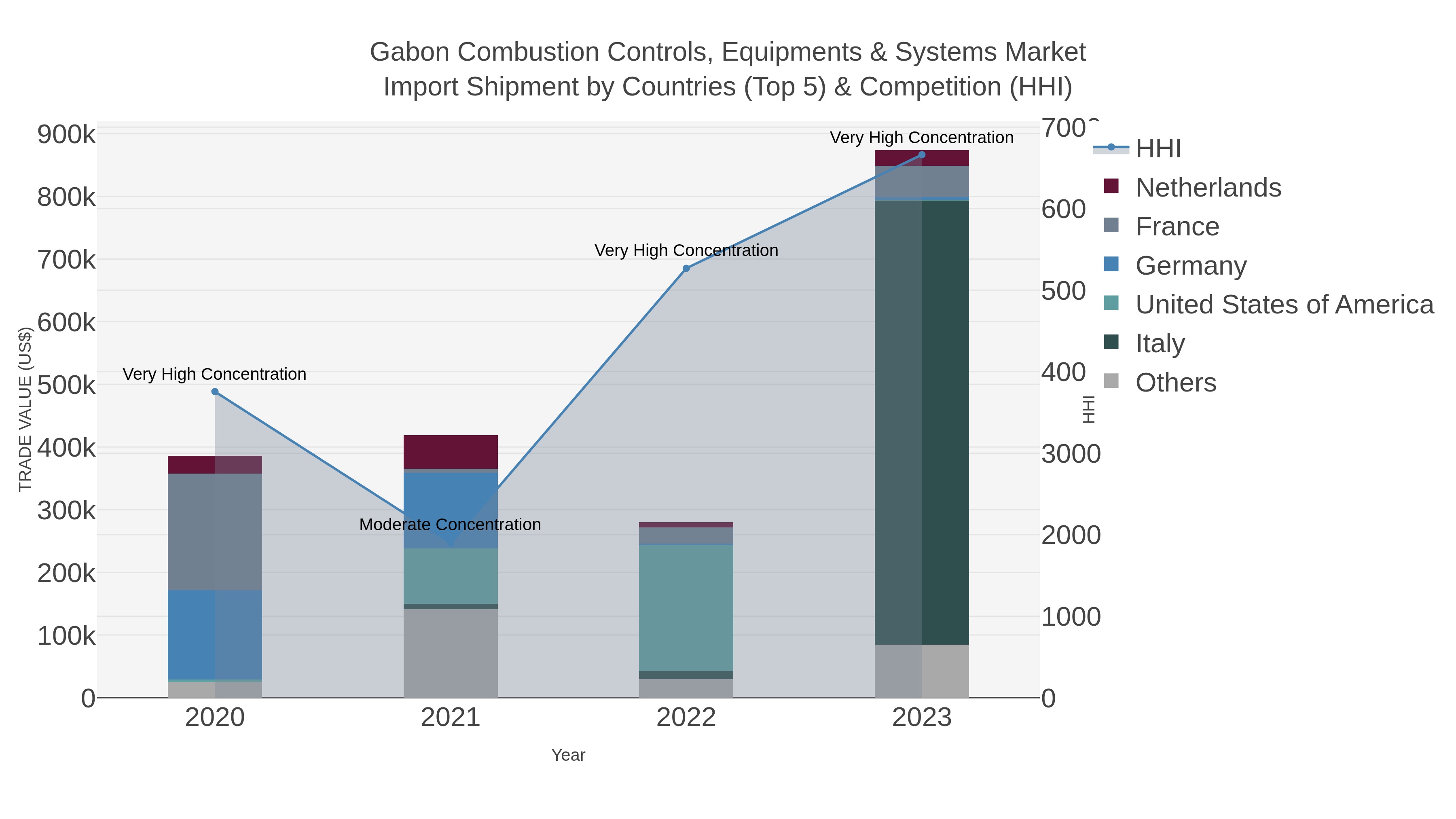 Gabon Combustion Controls, Equipments & Systems Market Import Shipment by Countries (Top 5) & Competition (HHI)