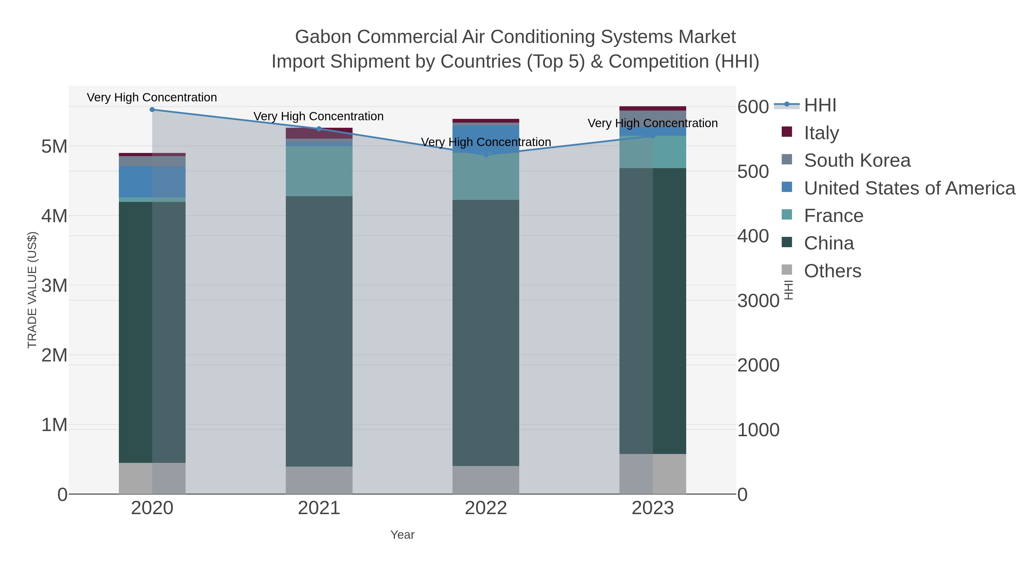 Gabon Commercial Air Conditioning Systems Market Import Shipment by Countries (Top 5) & Competition (HHI)
