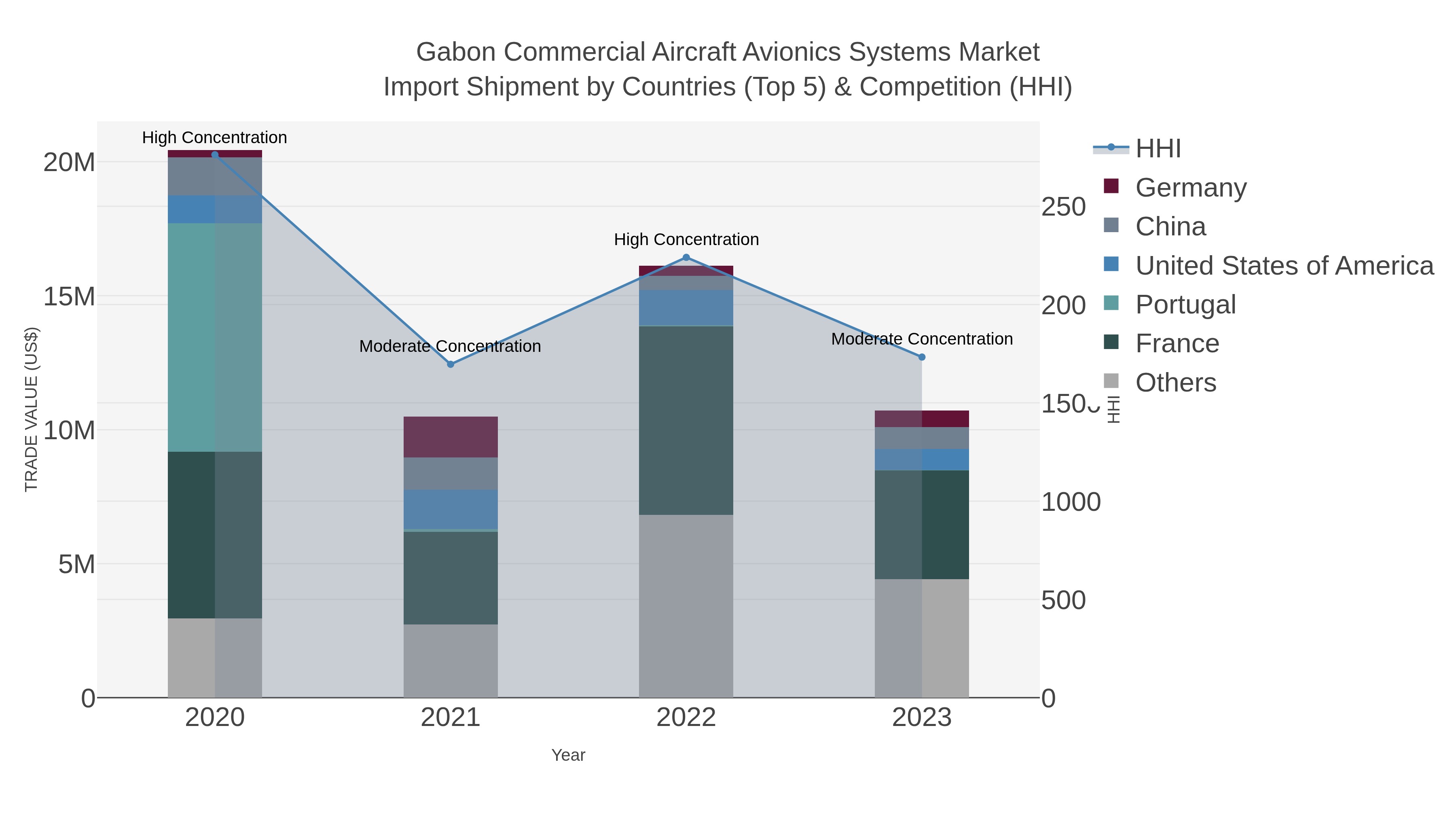 Gabon Commercial Aircraft Avionics Systems Market Import Shipment by Countries (Top 5) & Competition (HHI)