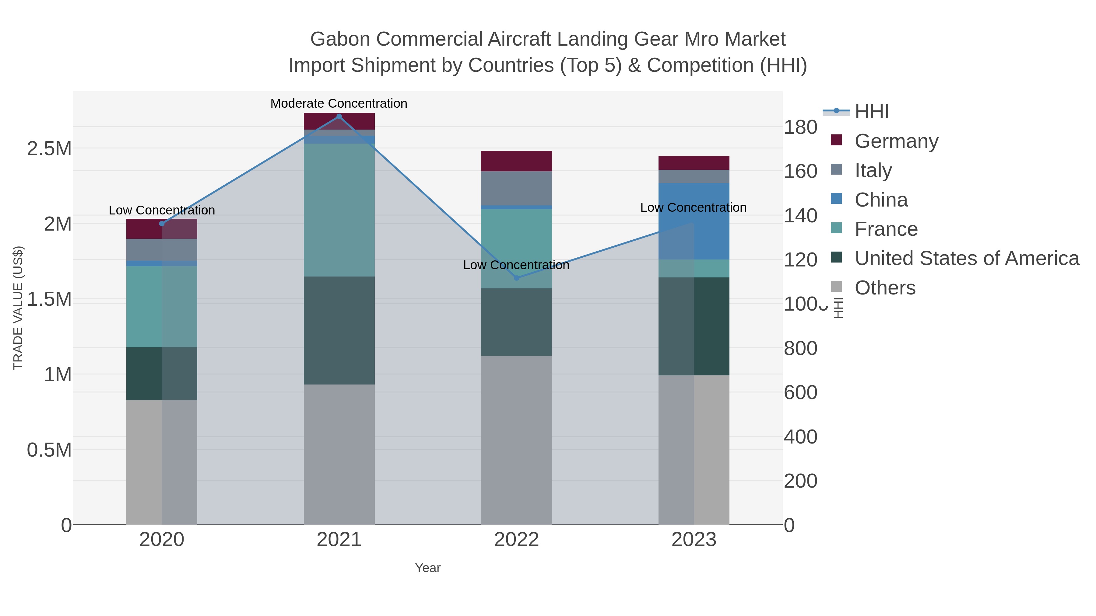 Gabon Commercial Aircraft Landing Gear Mro Market Import Shipment by Countries (Top 5) & Competition (HHI)