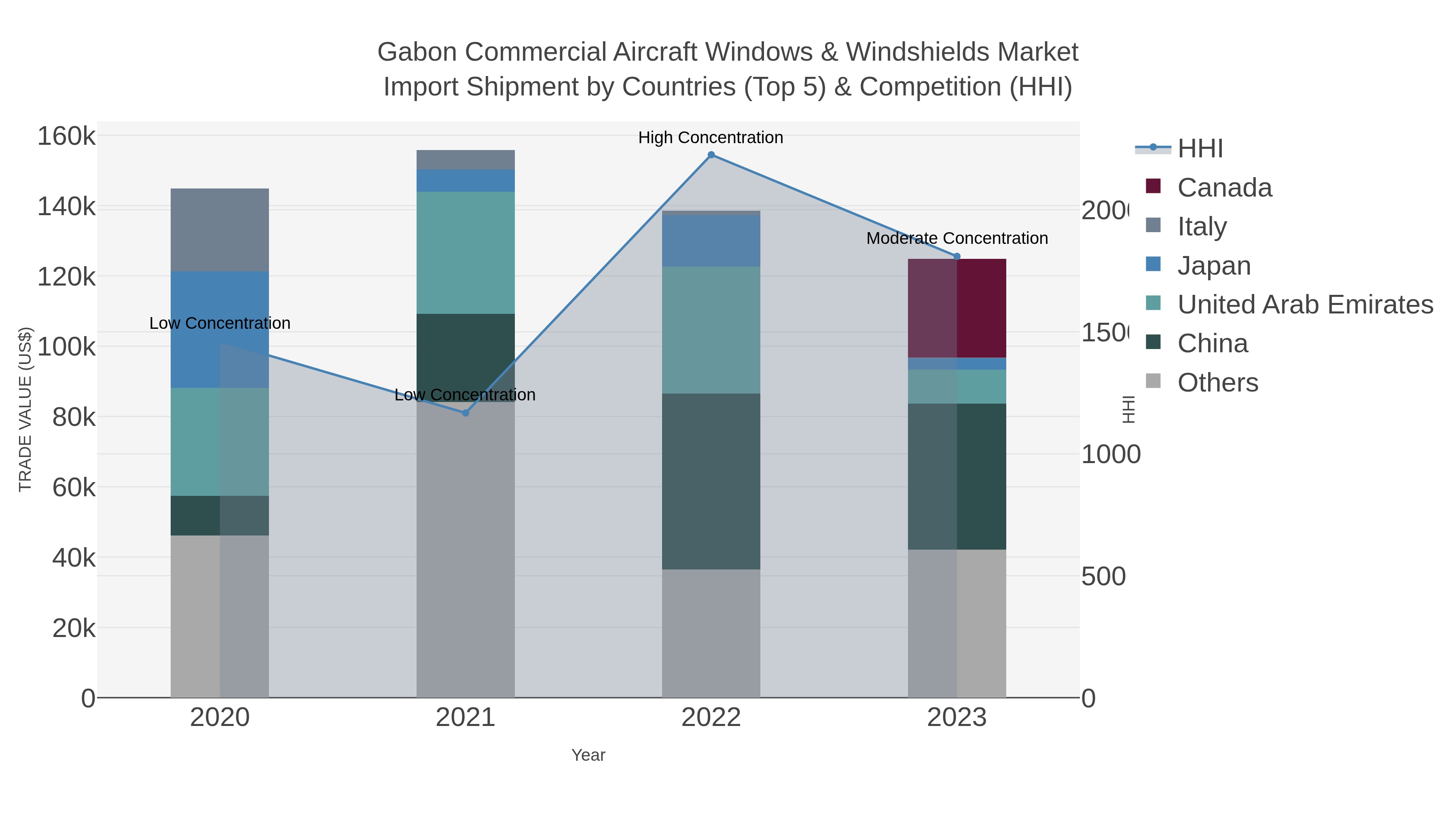 Gabon Commercial Aircraft Windows & Windshields Market Import Shipment by Countries (Top 5) & Competition (HHI)