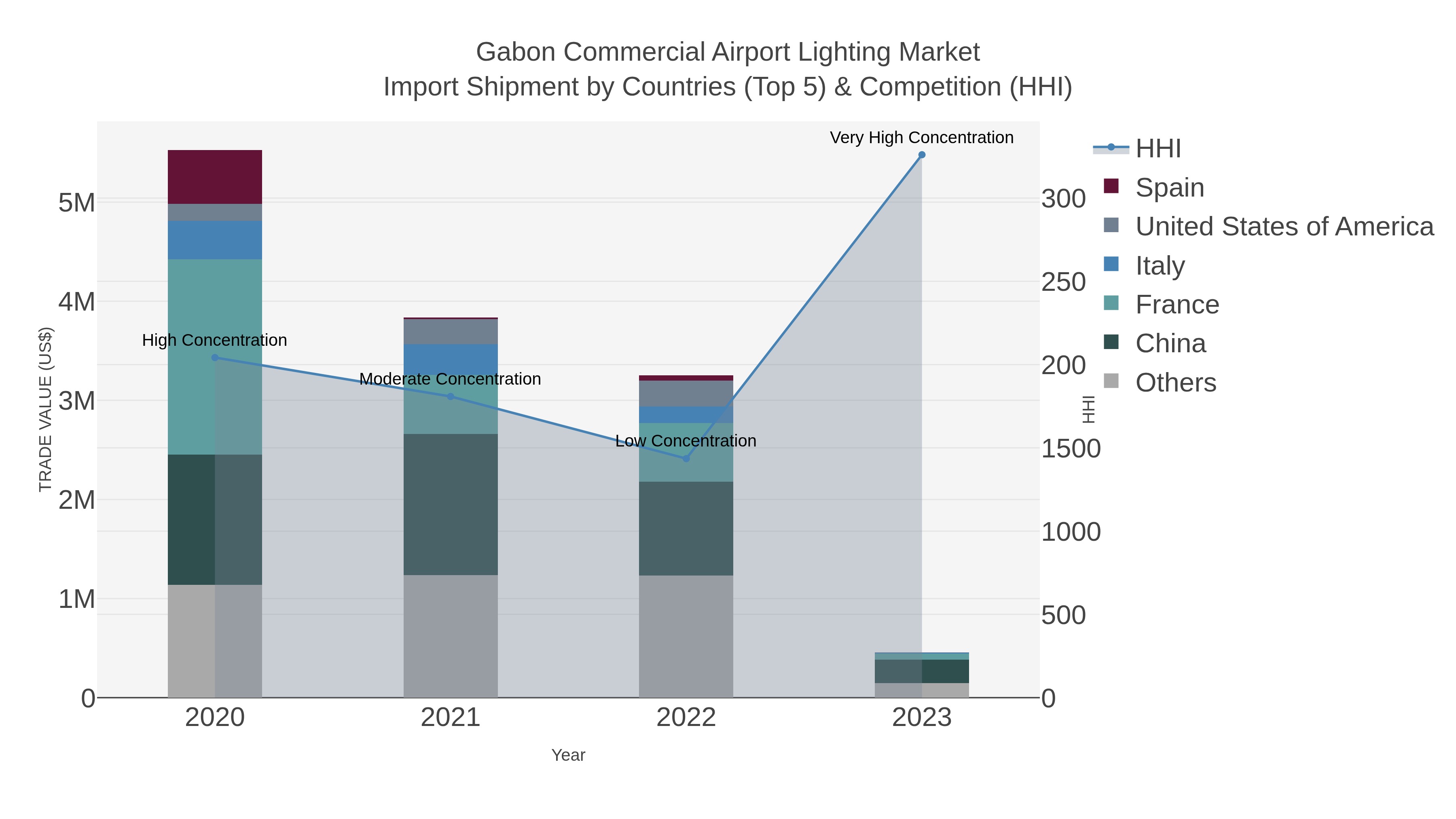Gabon Commercial Airport Lighting Market Import Shipment by Countries (Top 5) & Competition (HHI)