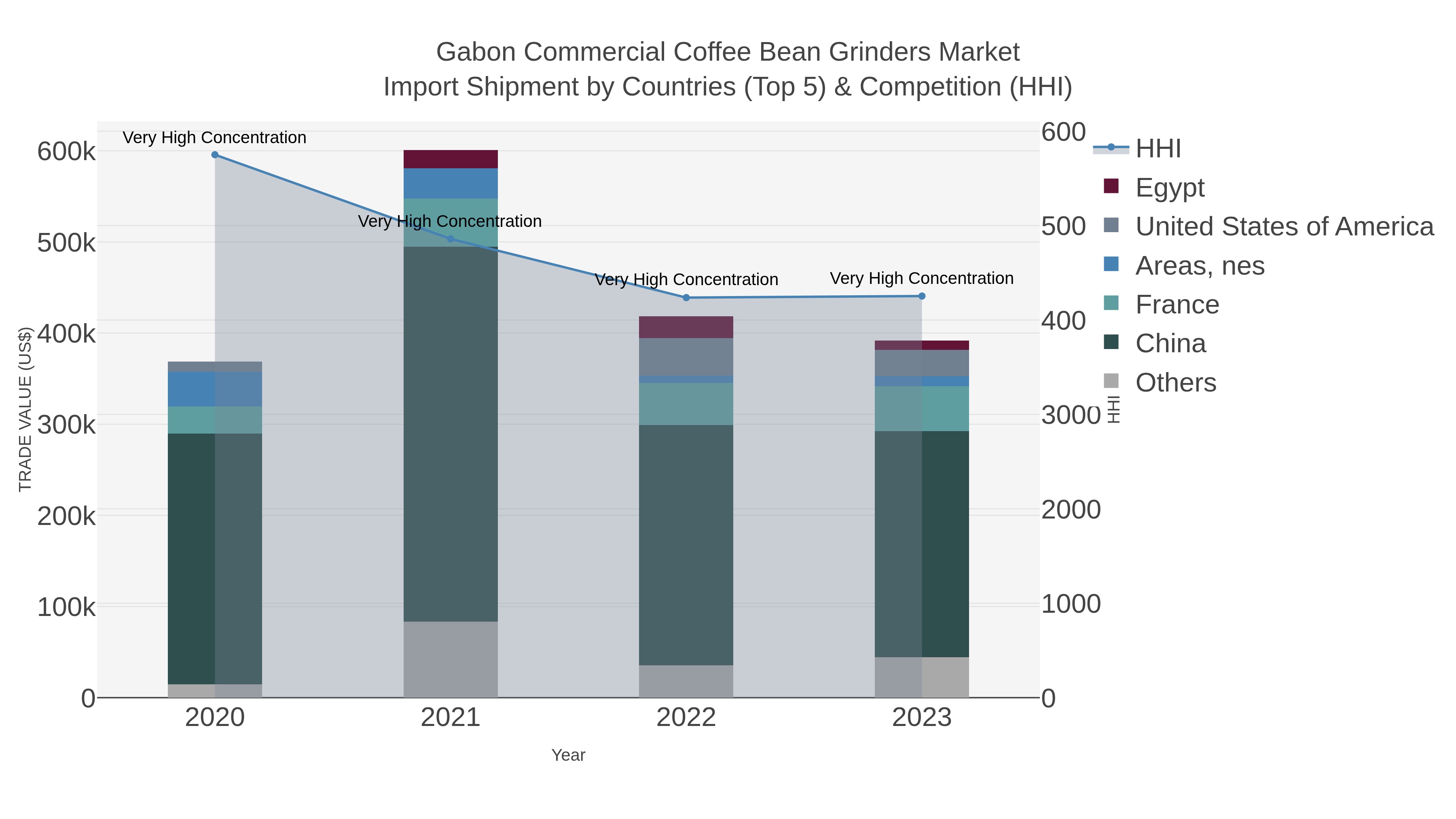 Gabon Commercial Coffee Bean Grinders Market Import Shipment by Countries (Top 5) & Competition (HHI)