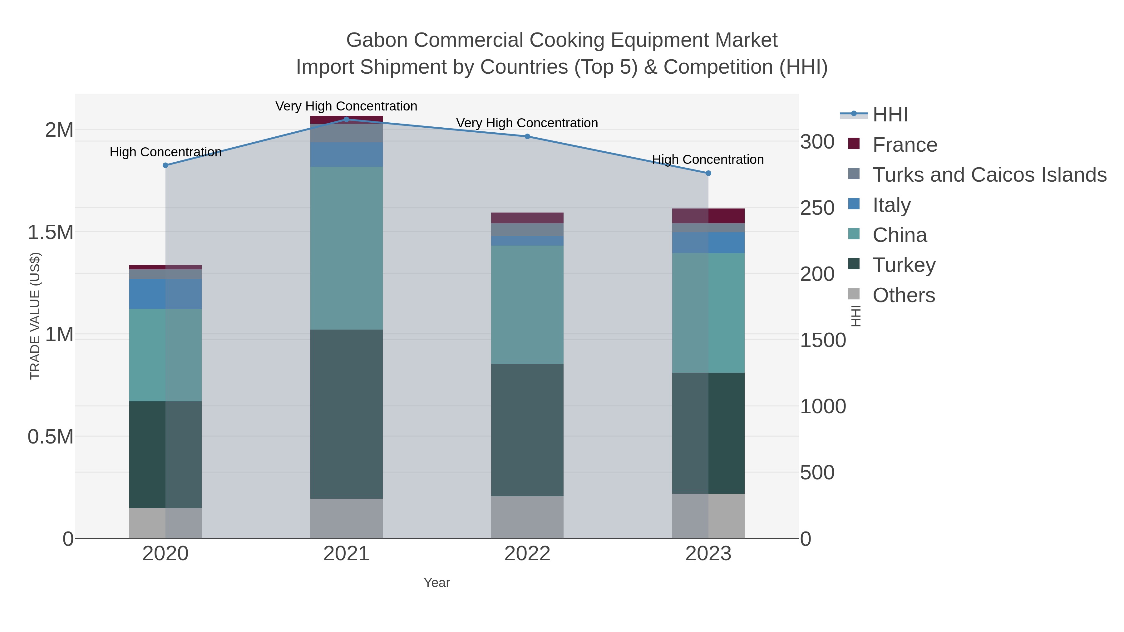 Gabon Commercial Cooking Equipment Market Import Shipment by Countries (Top 5) & Competition (HHI)