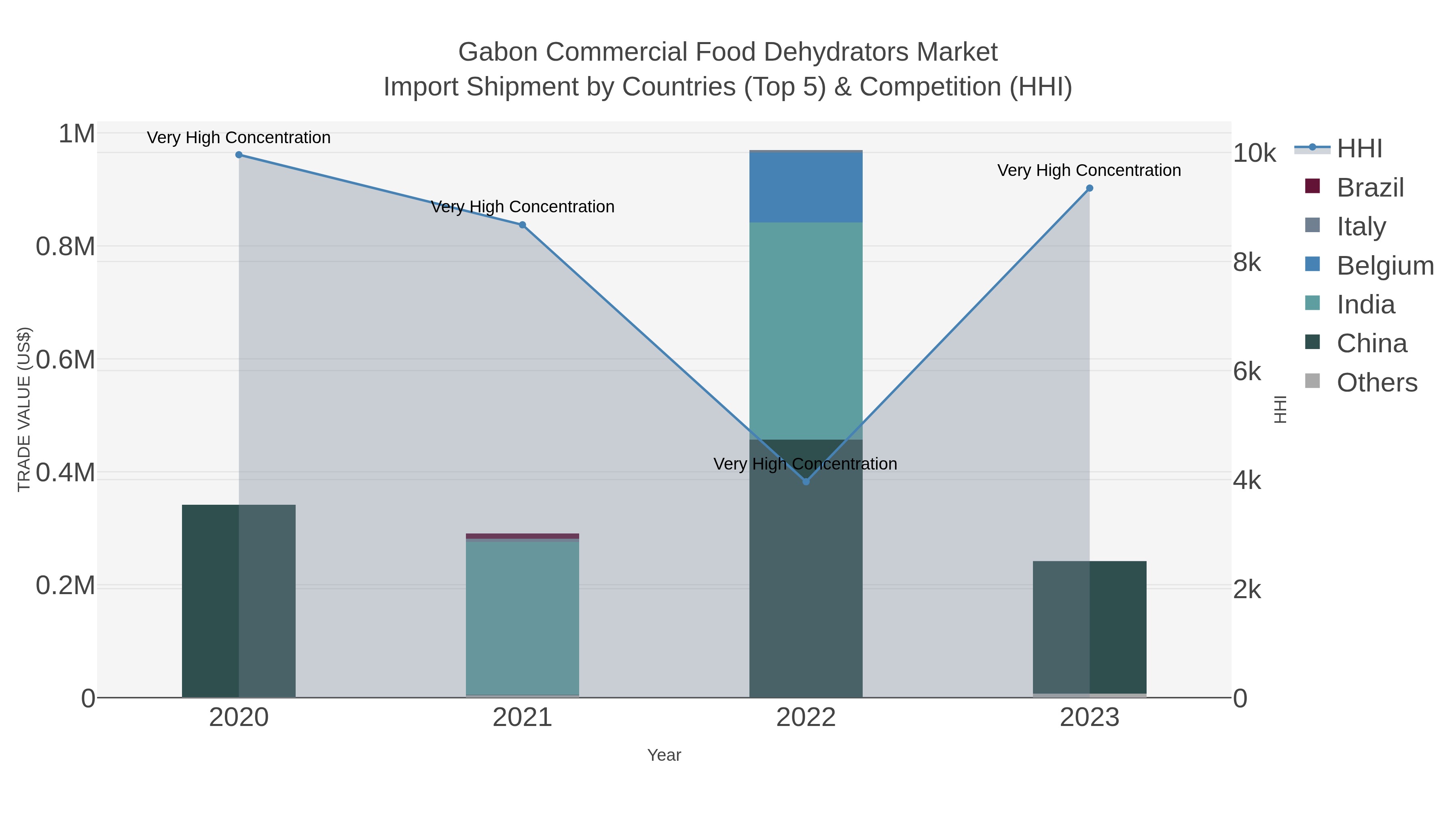 Gabon Commercial Food Dehydrators Market Import Shipment by Countries (Top 5) & Competition (HHI)