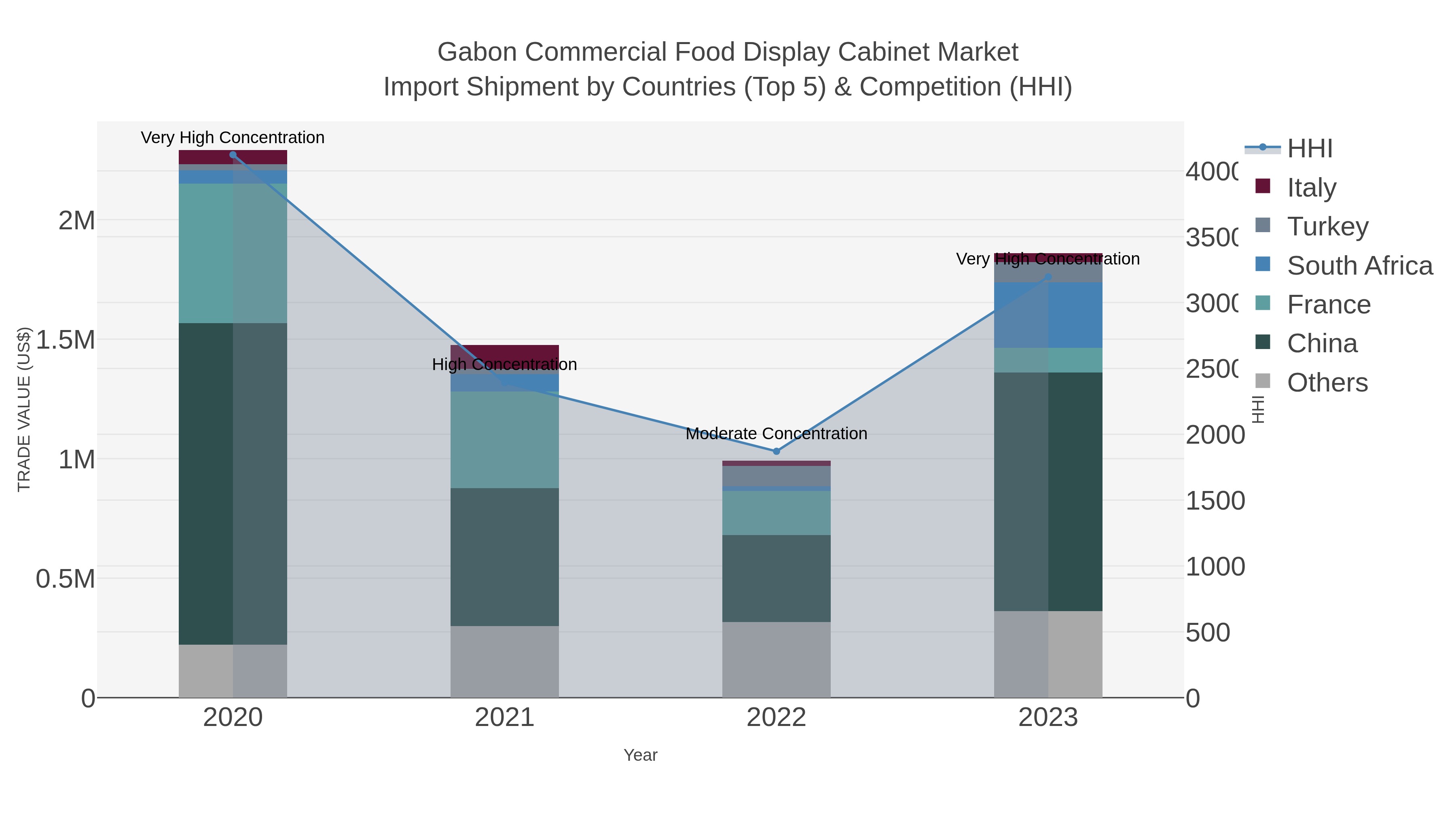 Gabon Commercial Food Display Cabinet Market Import Shipment by Countries (Top 5) & Competition (HHI)