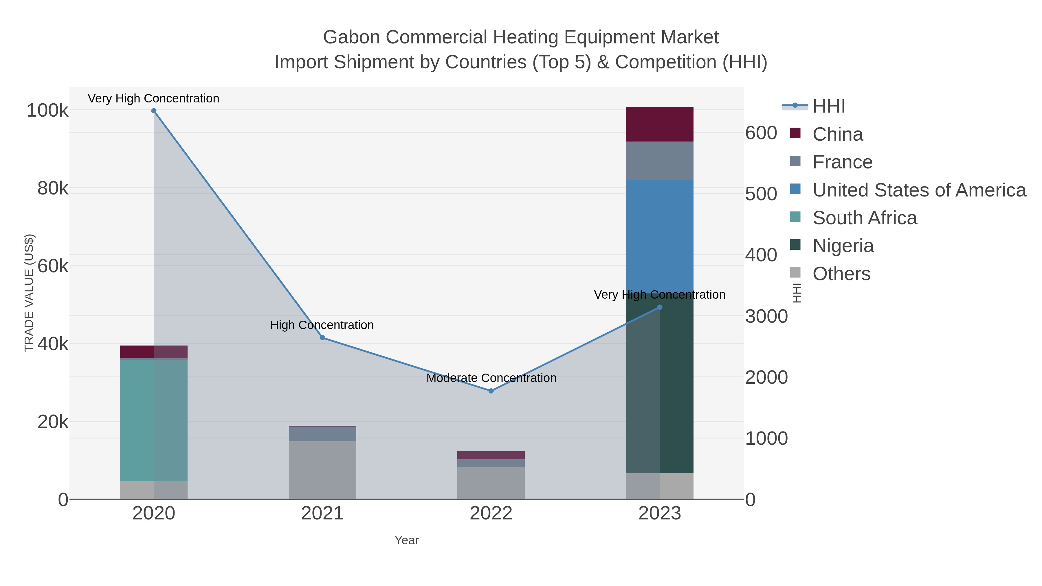 Gabon Commercial Heating Equipment Market Import Shipment by Countries (Top 5) & Competition (HHI)