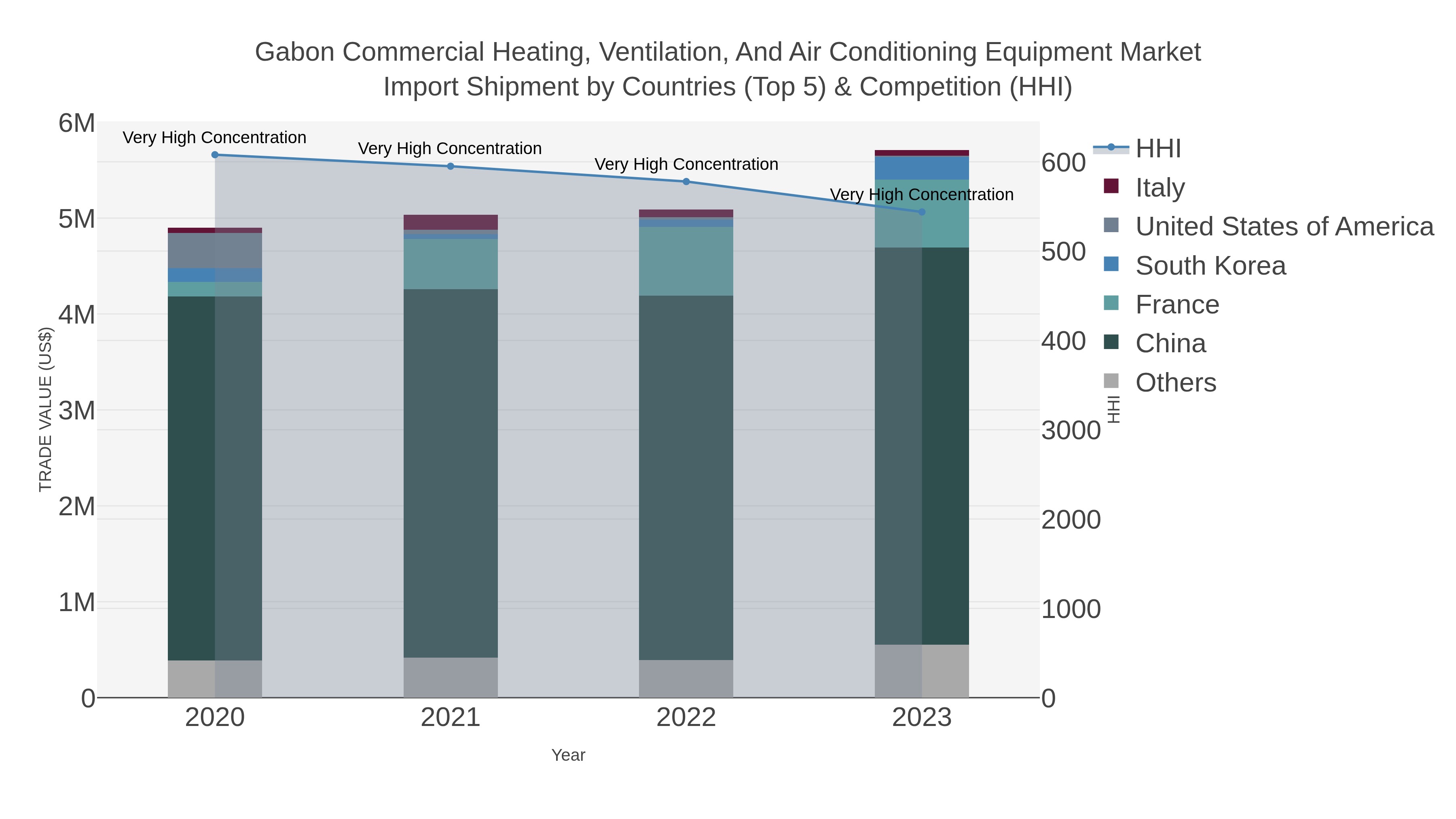 Gabon Commercial Heating, Ventilation, And Air Conditioning Equipment Market Import Shipment by Countries (Top 5) & Competition (HHI)