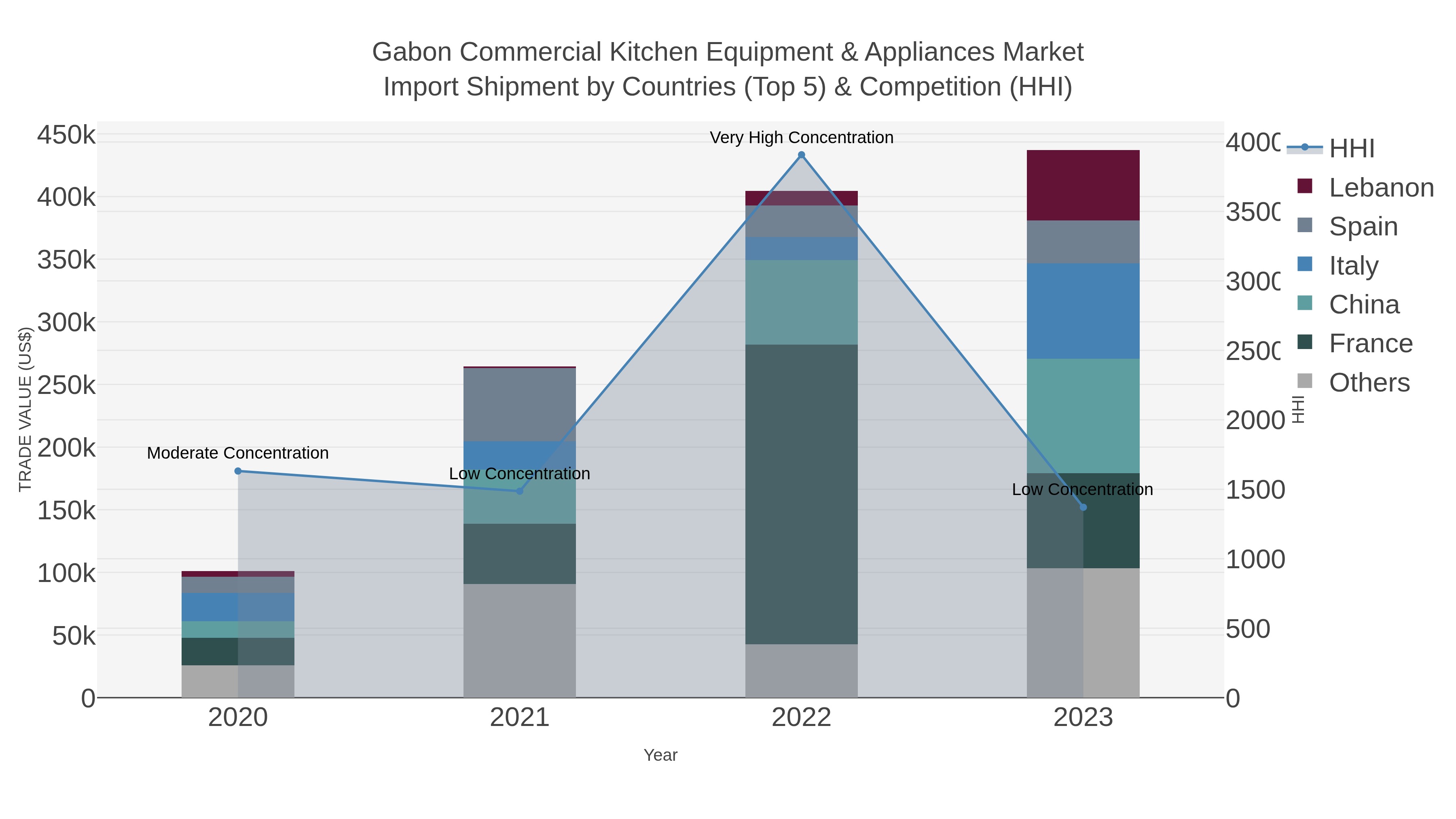 Gabon Commercial Kitchen Equipment & Appliances Market Import Shipment by Countries (Top 5) & Competition (HHI)
