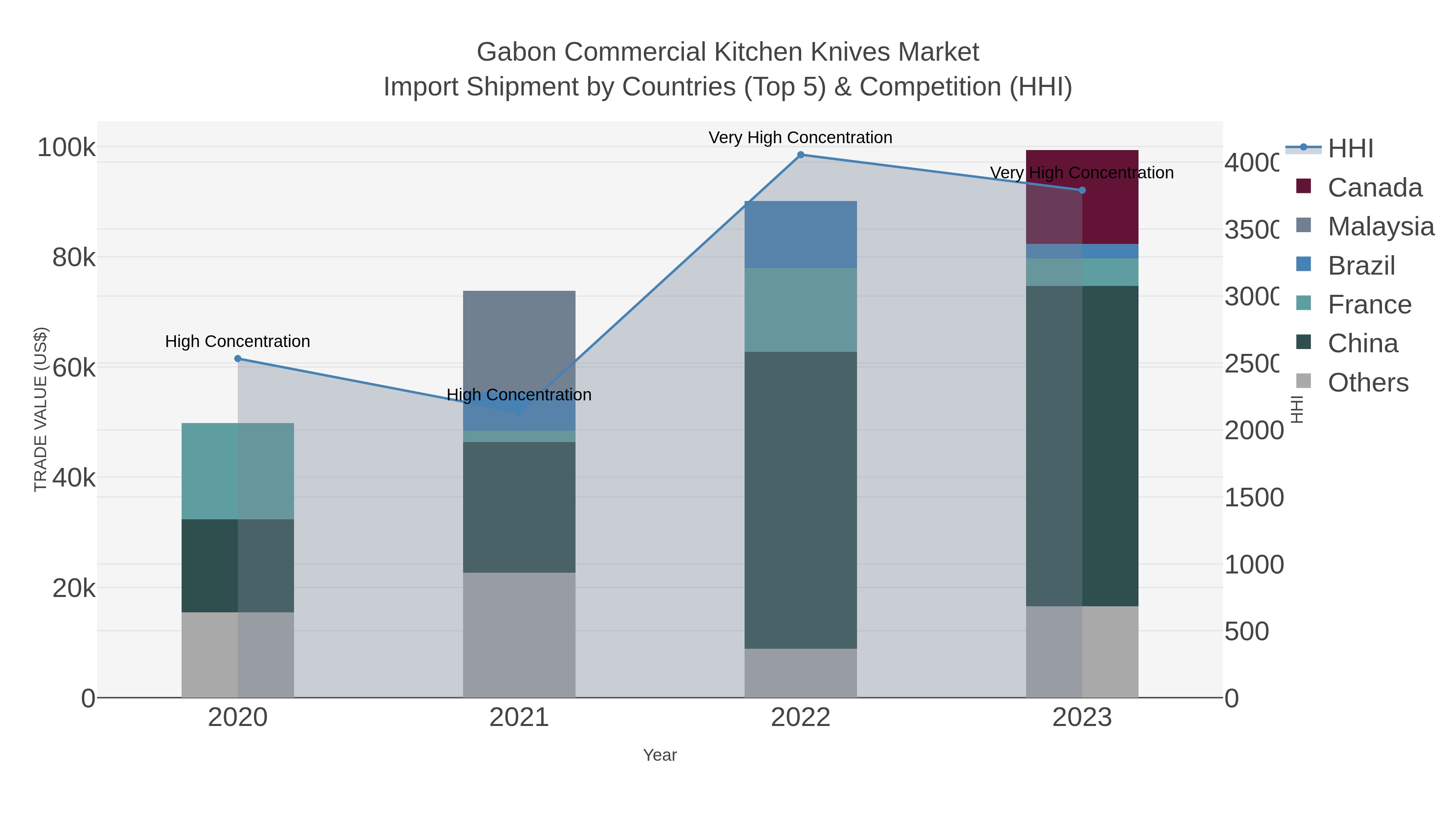 Gabon Commercial Kitchen Knives Market Import Shipment by Countries (Top 5) & Competition (HHI)