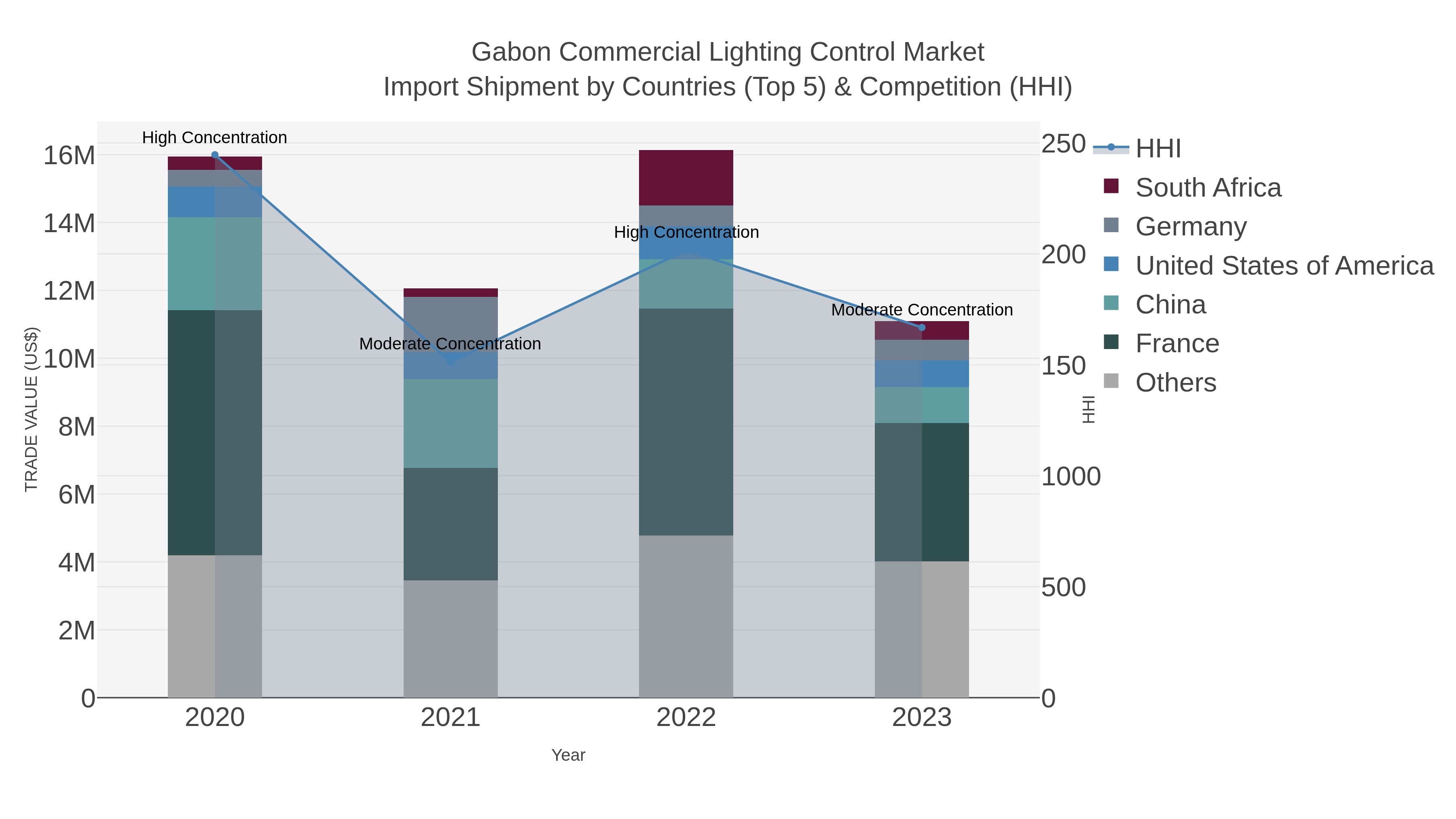 Gabon Commercial Lighting Control Market Import Shipment by Countries (Top 5) & Competition (HHI)