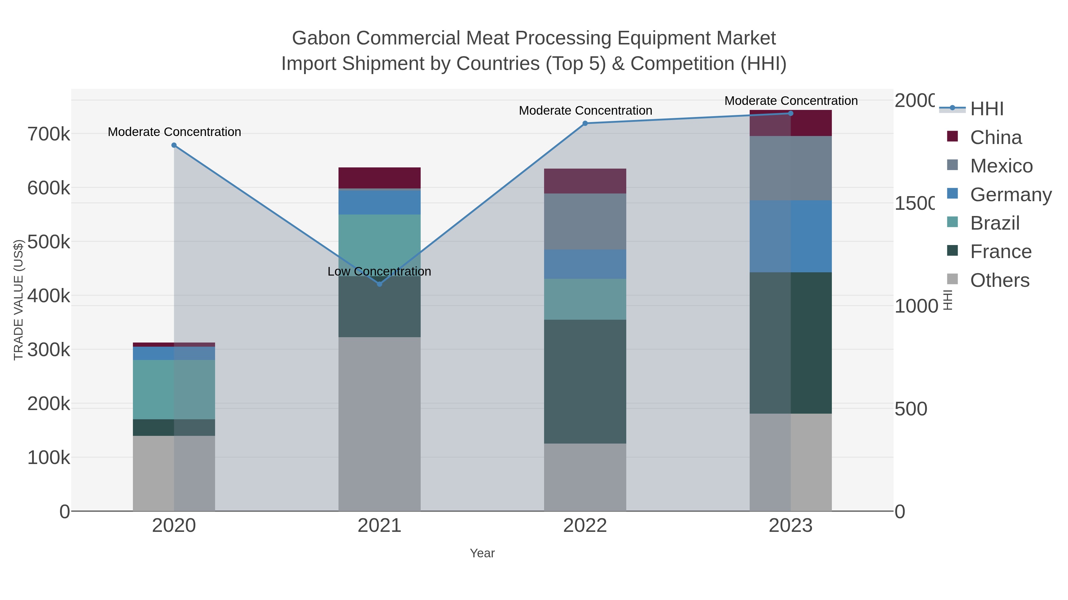 Gabon Commercial Meat Processing Equipment Market Import Shipment by Countries (Top 5) & Competition (HHI)