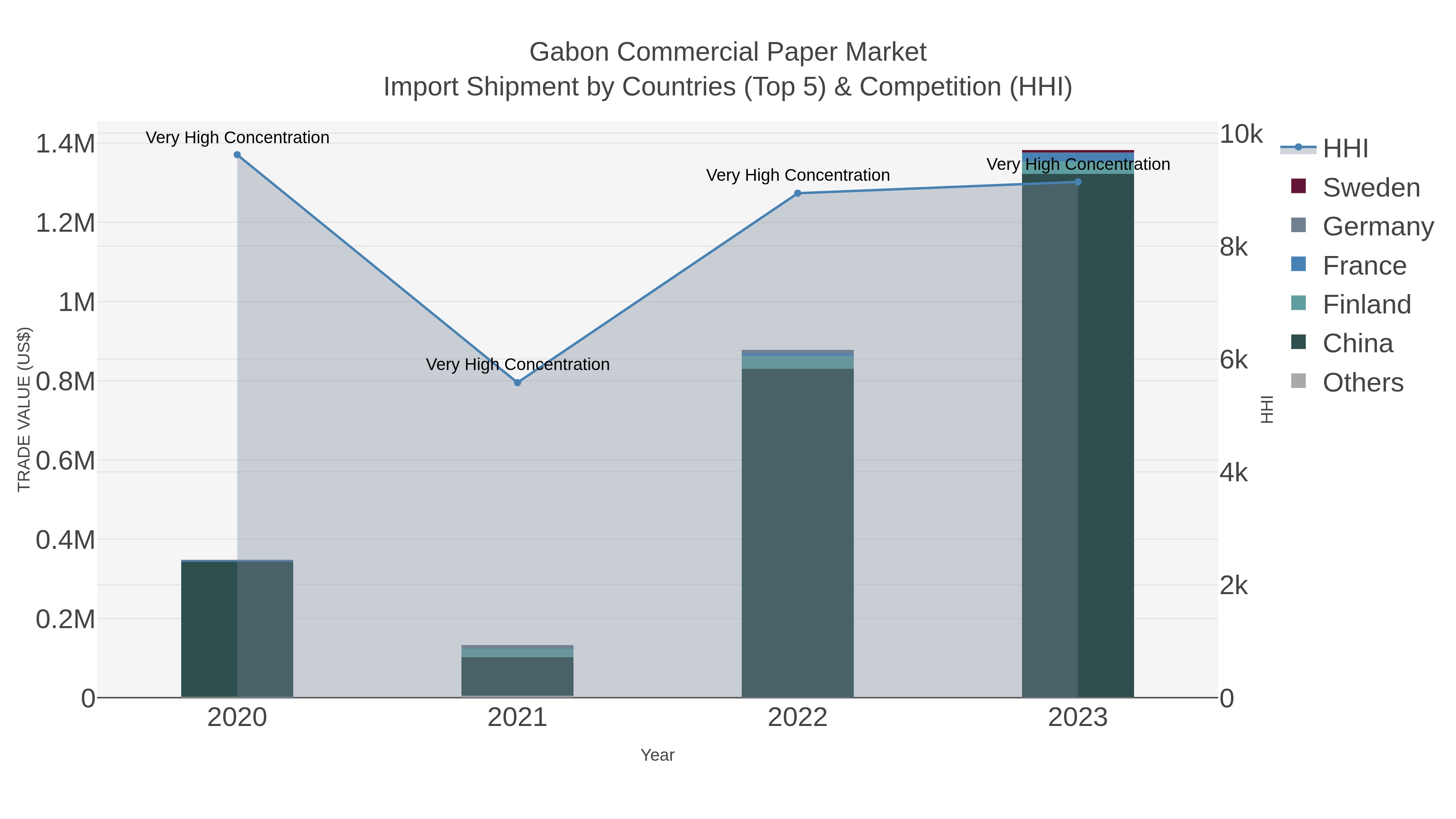 Gabon Commercial Paper Market Import Shipment by Countries (Top 5) & Competition (HHI)